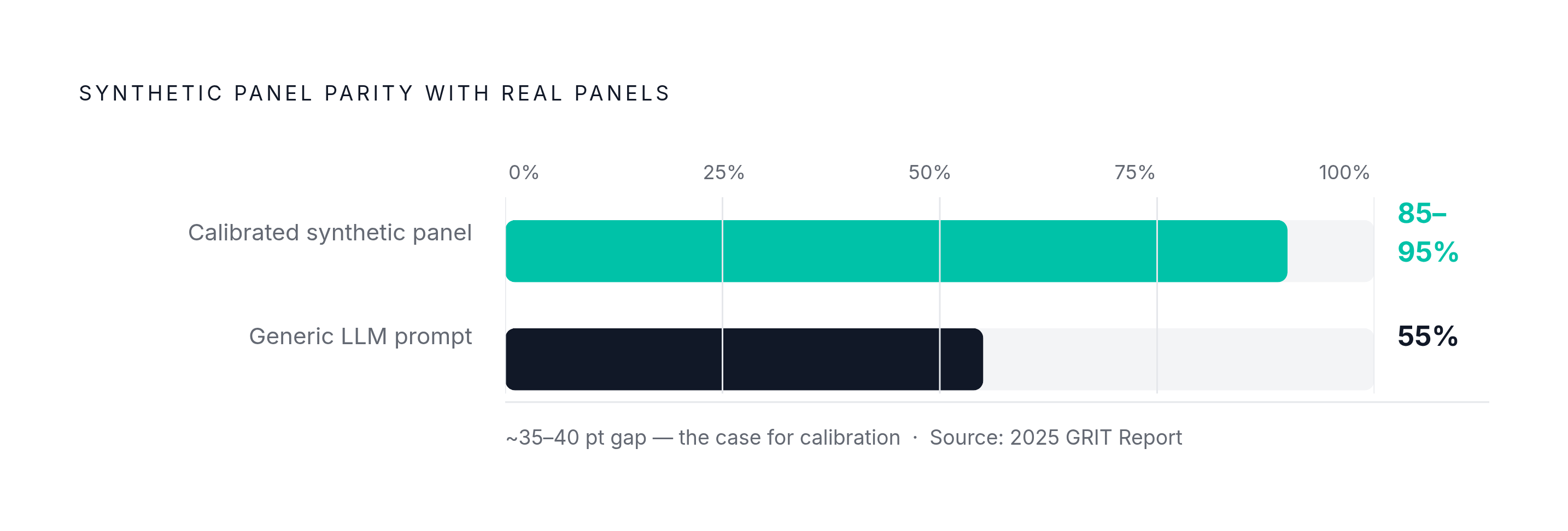 Diagram: Calibrated vs. Uncalibrated Synthetic Panels: The Performance Gap. Visualizes: Show the stark magnitude contrast between two conditions: calibrated synthetic panels reach 85–95% parity with real panels on concept, pricing, and positioning…