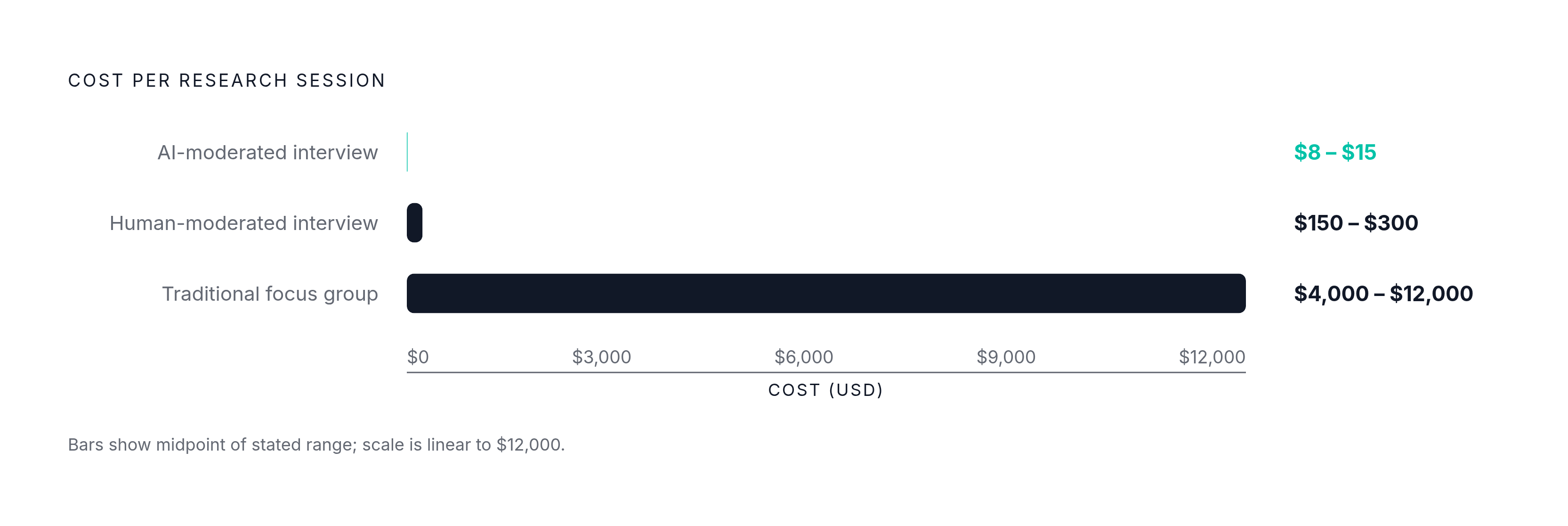 Diagram: The Cost Chasm: AI vs. Human-Moderated Interviews. Visualizes: Show the dramatic cost contrast between traditional and AI-moderated research formats.