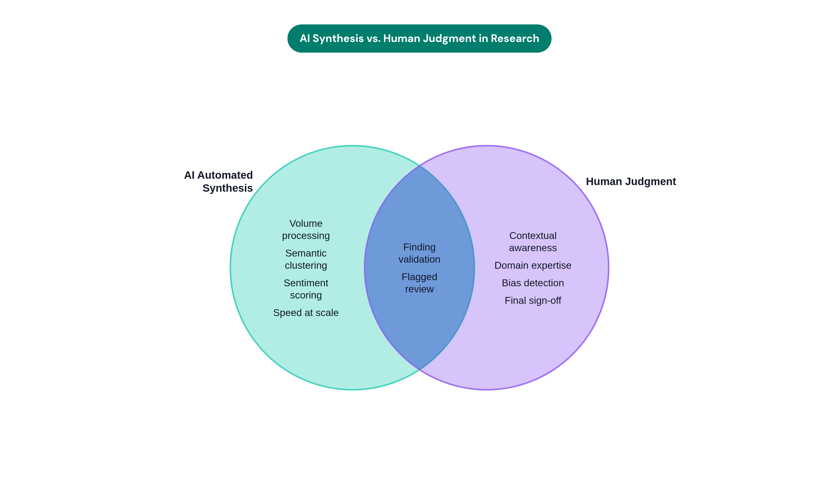 Venn diagram: AI Synthesis vs. Human Judgment in Research. Compares AI Automated Synthesis and Human Judgment; overlap: Shared Role.