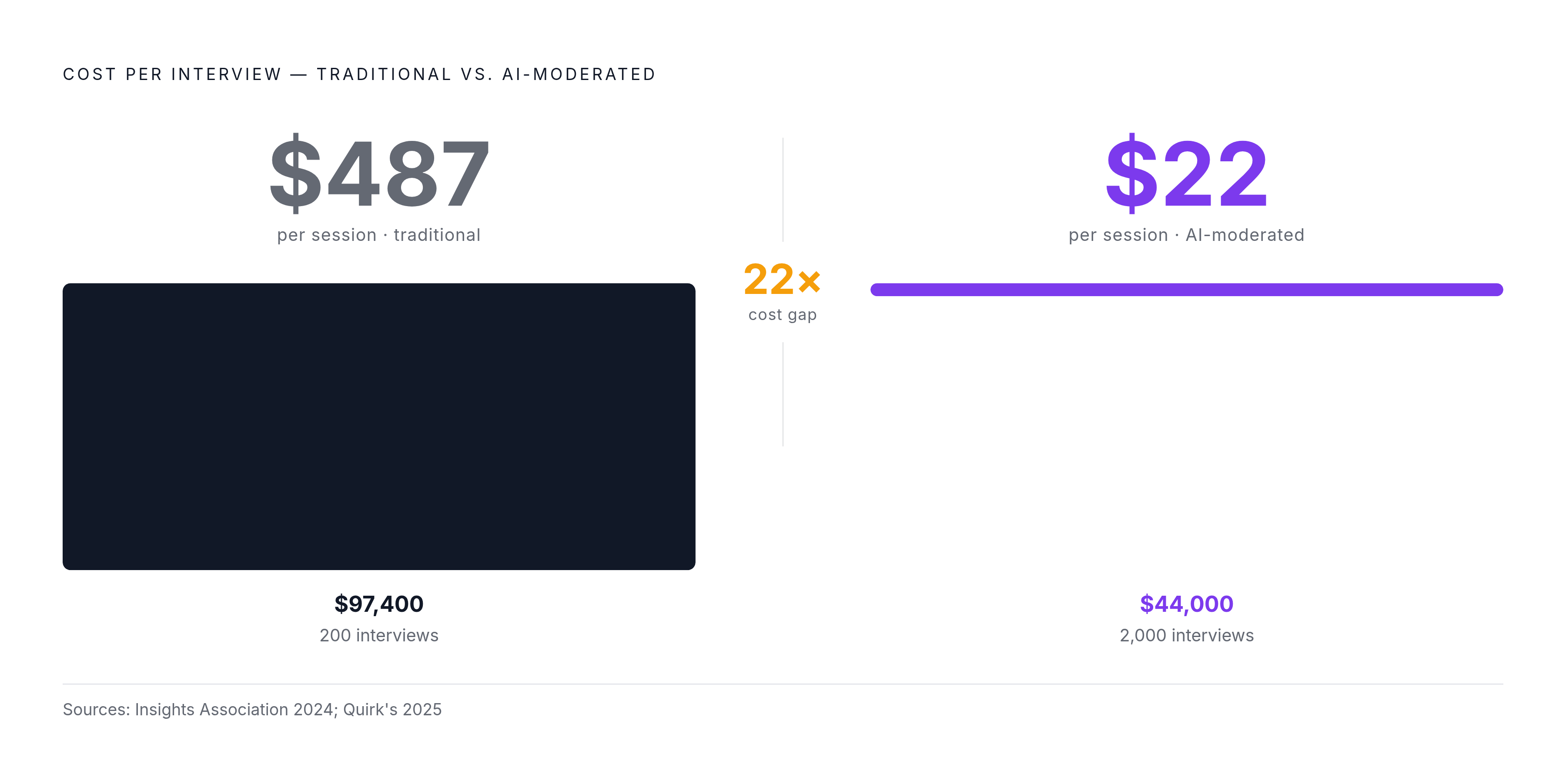 Diagram: Cost Per Interview: Traditional vs. AI-Moderated. Visualizes: Show the stark cost contrast between traditional moderated interviews and AI-moderated interviews, and what that gap means for feasible sample sizes.
