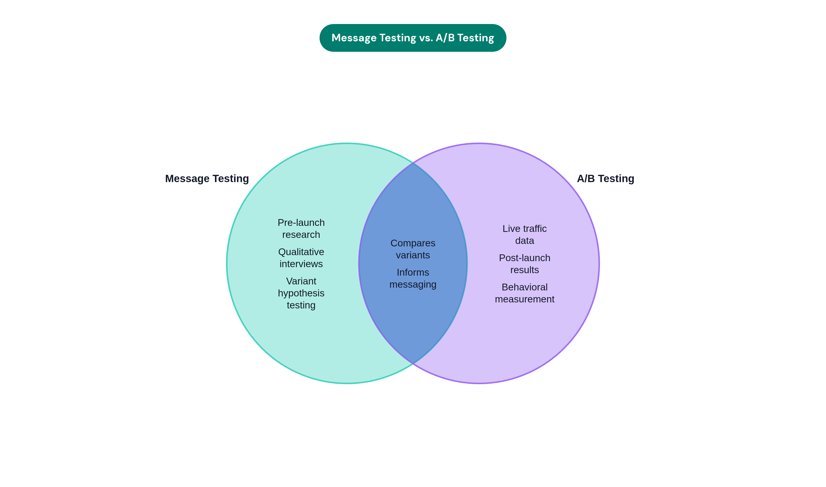 Venn diagram: Message Testing vs. A/B Testing. Compares Message Testing and A/B Testing; overlap: Shared Purpose.