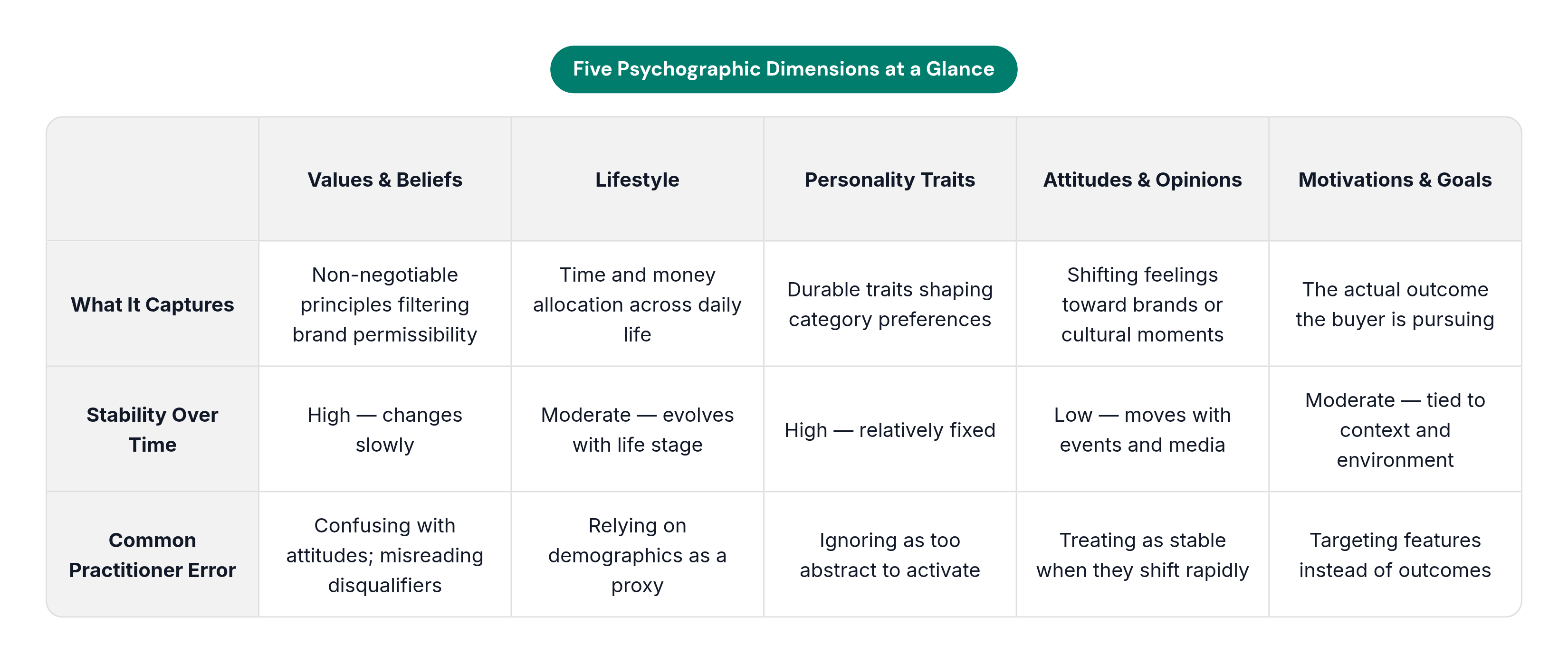 Table: Five Psychographic Dimensions at a Glance. Compares What It Captures, Stability Over Time and Common Practitioner Error by Values & Beliefs, Lifestyle, Personality Traits, Attitudes & Opinions, and 1 more.