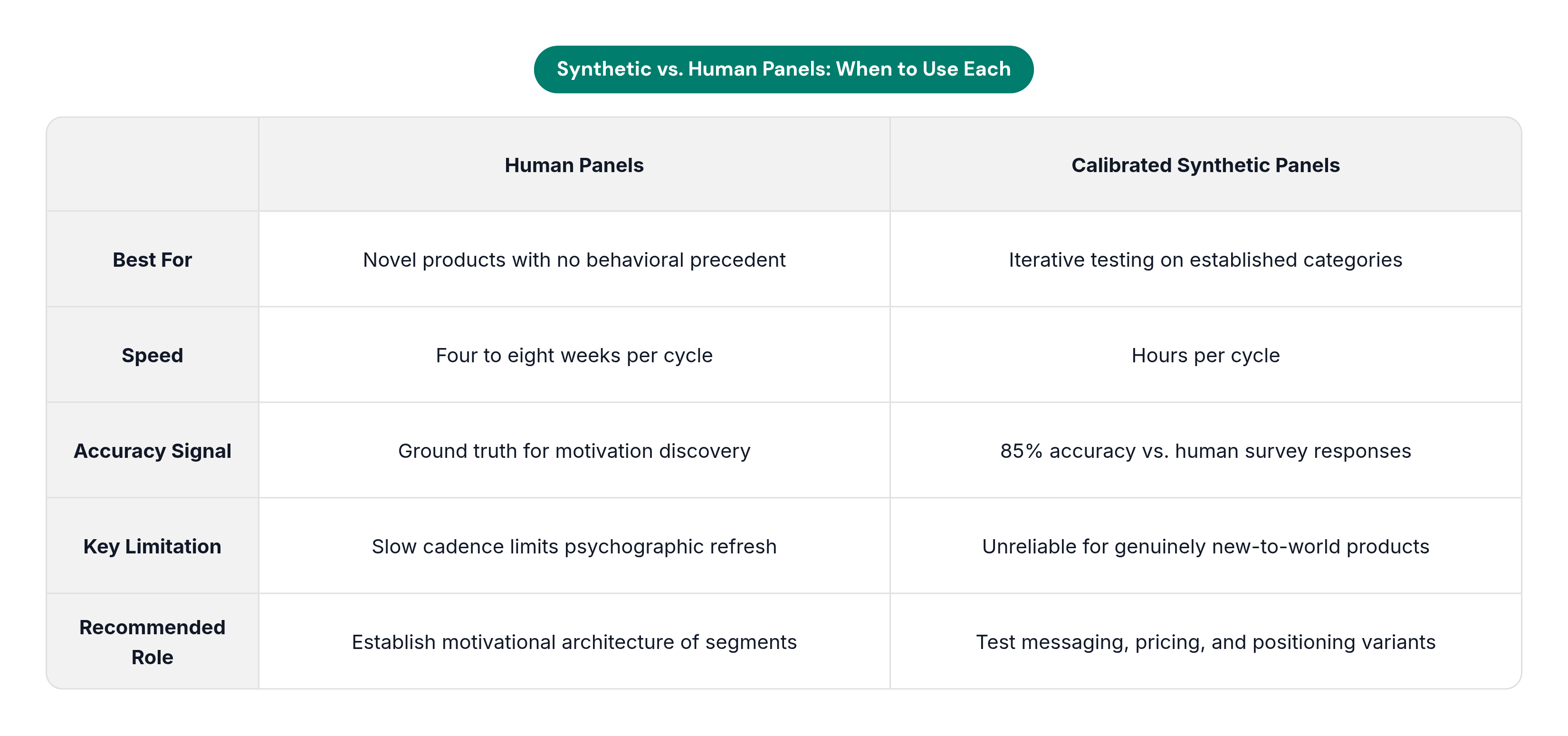 Table: Synthetic vs. Human Panels: When to Use Each. Compares Best For, Speed, Accuracy Signal, Key Limitation, and 1 more by Human Panels and Calibrated Synthetic Panels.