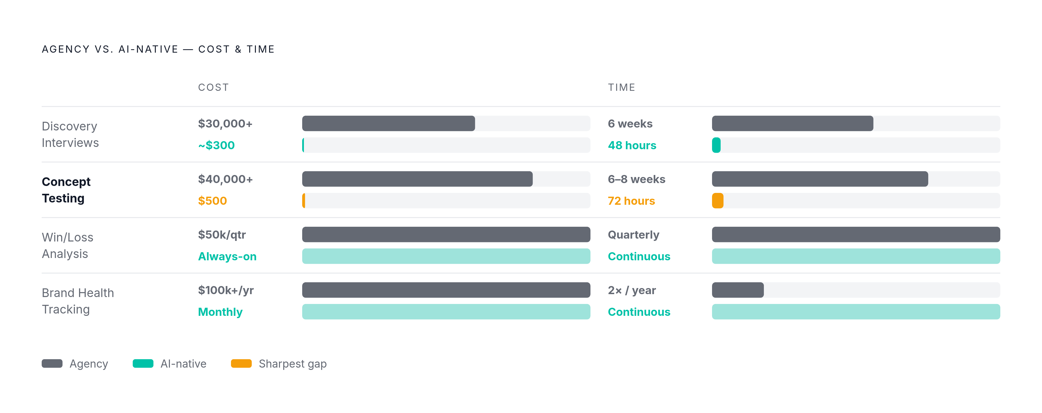 Diagram: The Cost and Time Collapse: Agency vs. AI-Native Research. Visualizes: Show a side-by-side comparison of four research workflows — Customer Discovery Interviews, Concept Testing, Win/Loss Analysis, and Brand Health Tracking — contrasting…