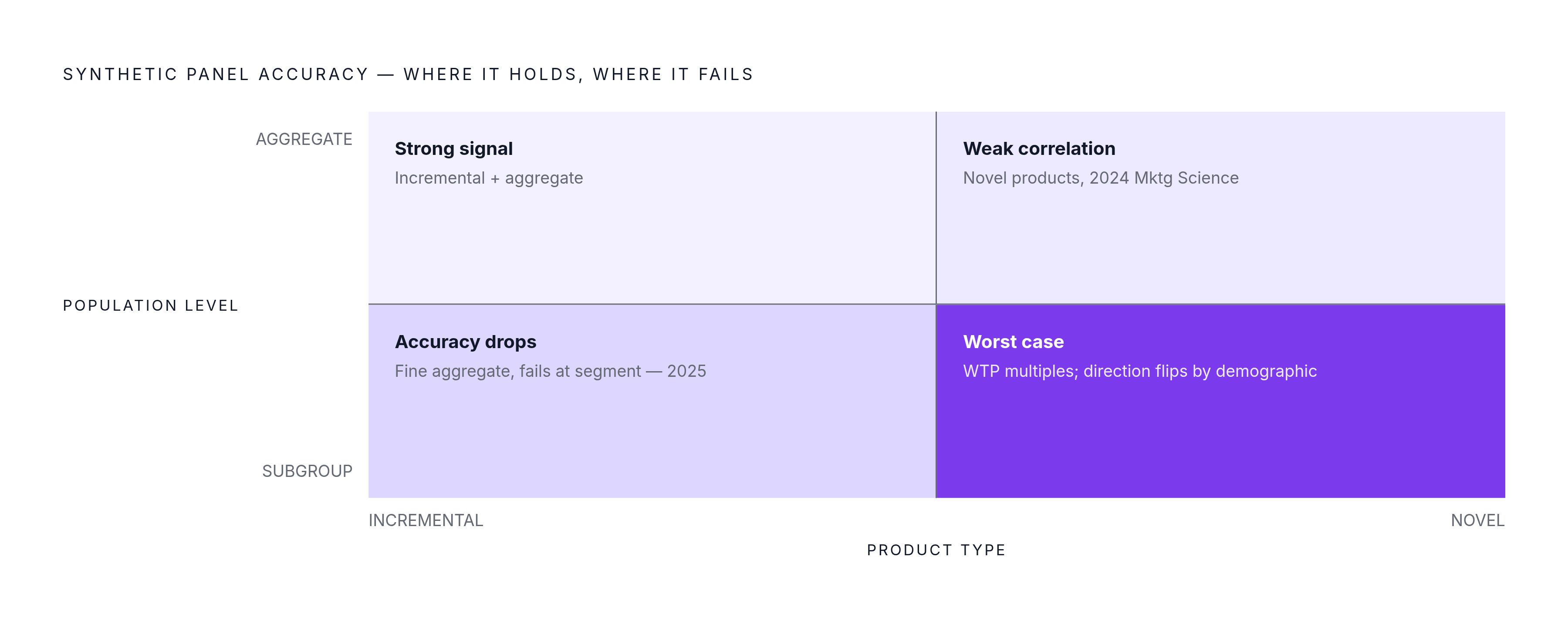 Diagram: Where Synthetic Panels Break Down: Accuracy by Research Type. Visualizes: Visualize a two-axis spectrum showing where synthetic panel accuracy is strong versus where it collapses, using the specific failure modes named in the article.