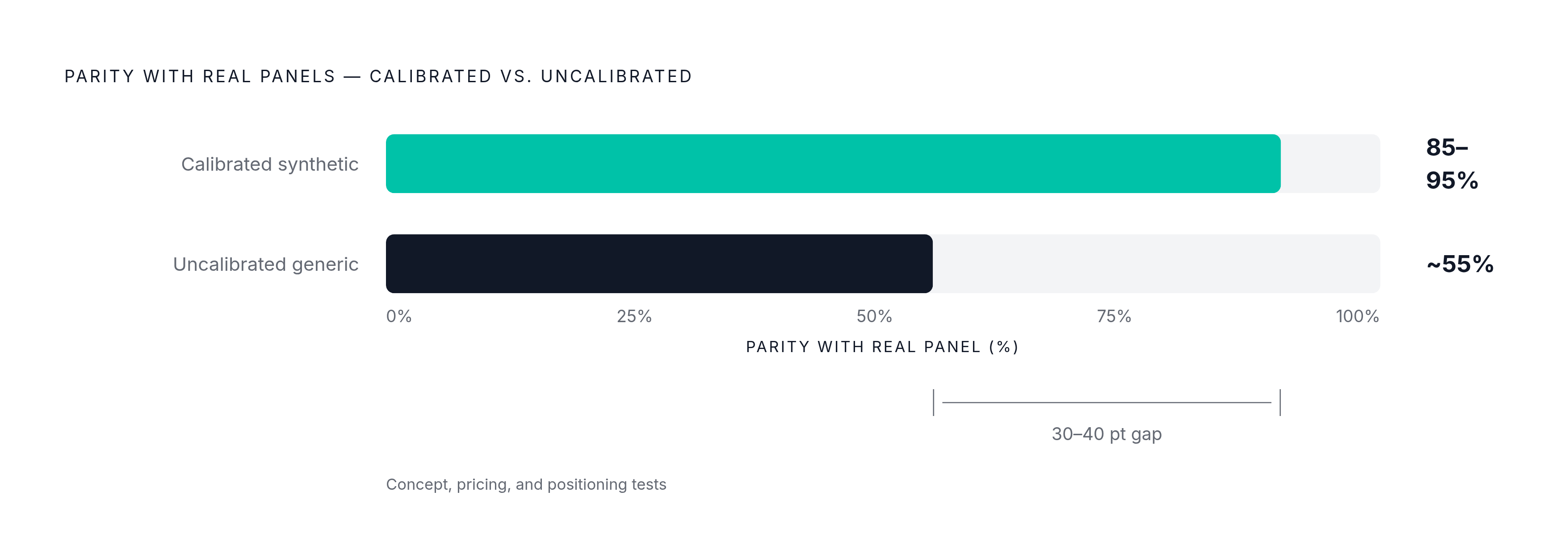 Diagram: Calibration Makes or Breaks Synthetic Panels. Visualizes: Show the dramatic accuracy gap between calibrated and uncalibrated synthetic panels.