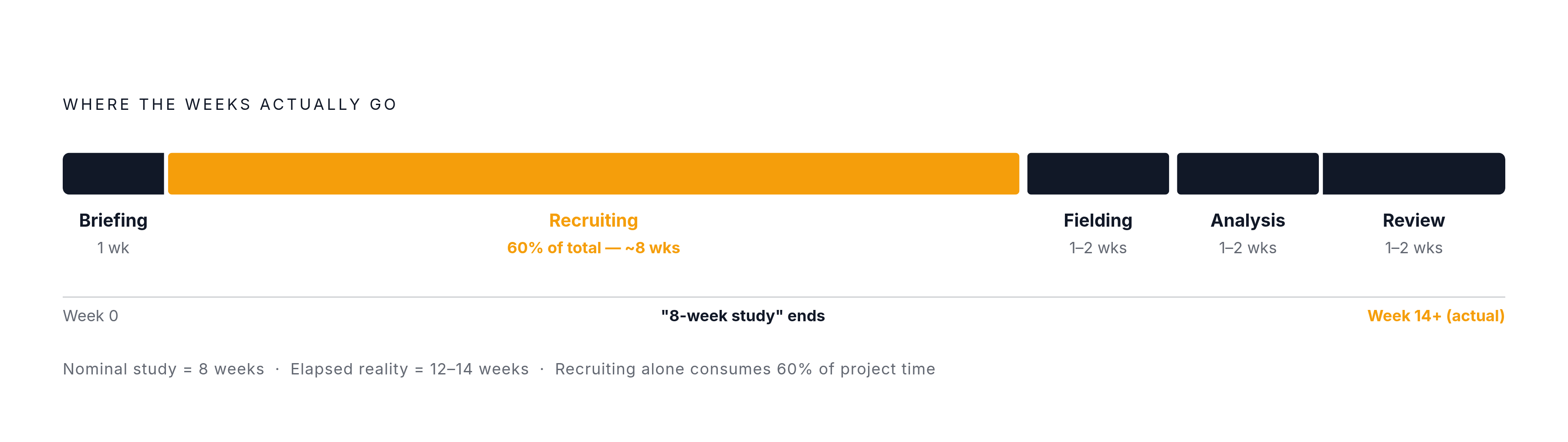 Diagram: Where Research Time Actually Goes. Visualizes: Show how a nominal 'eight-week study' expands into twelve or more weeks of real elapsed time by breaking the cycle into its hidden phases: internal briefing and scoping (pre-study), recruiting…