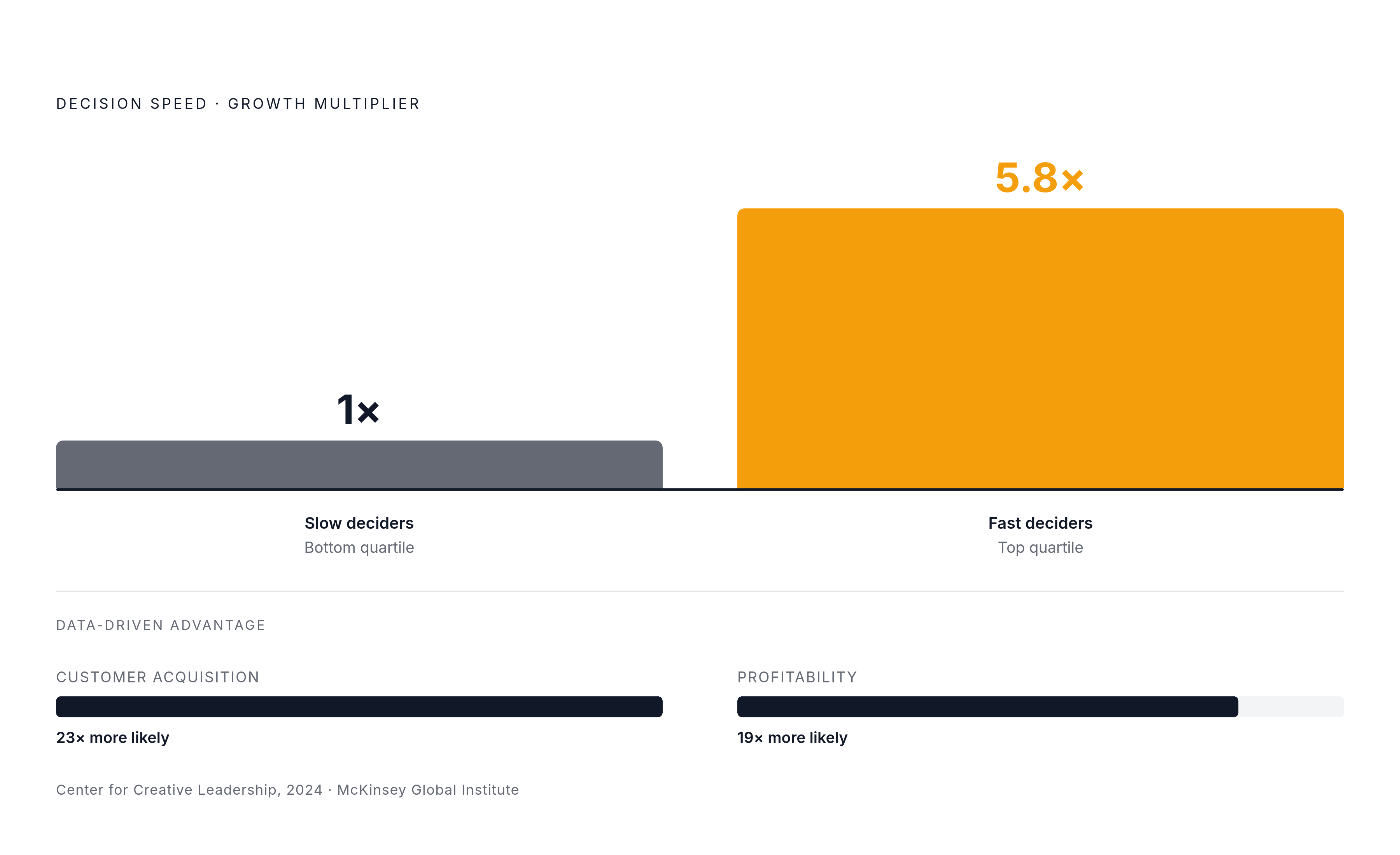 Diagram: Decision Speed Separates Winners from the Rest. Visualizes: Visualize the performance gap between fast and slow decision-makers using two concrete data points from the article: companies in the top quartile for decision speed grew 5.8×…