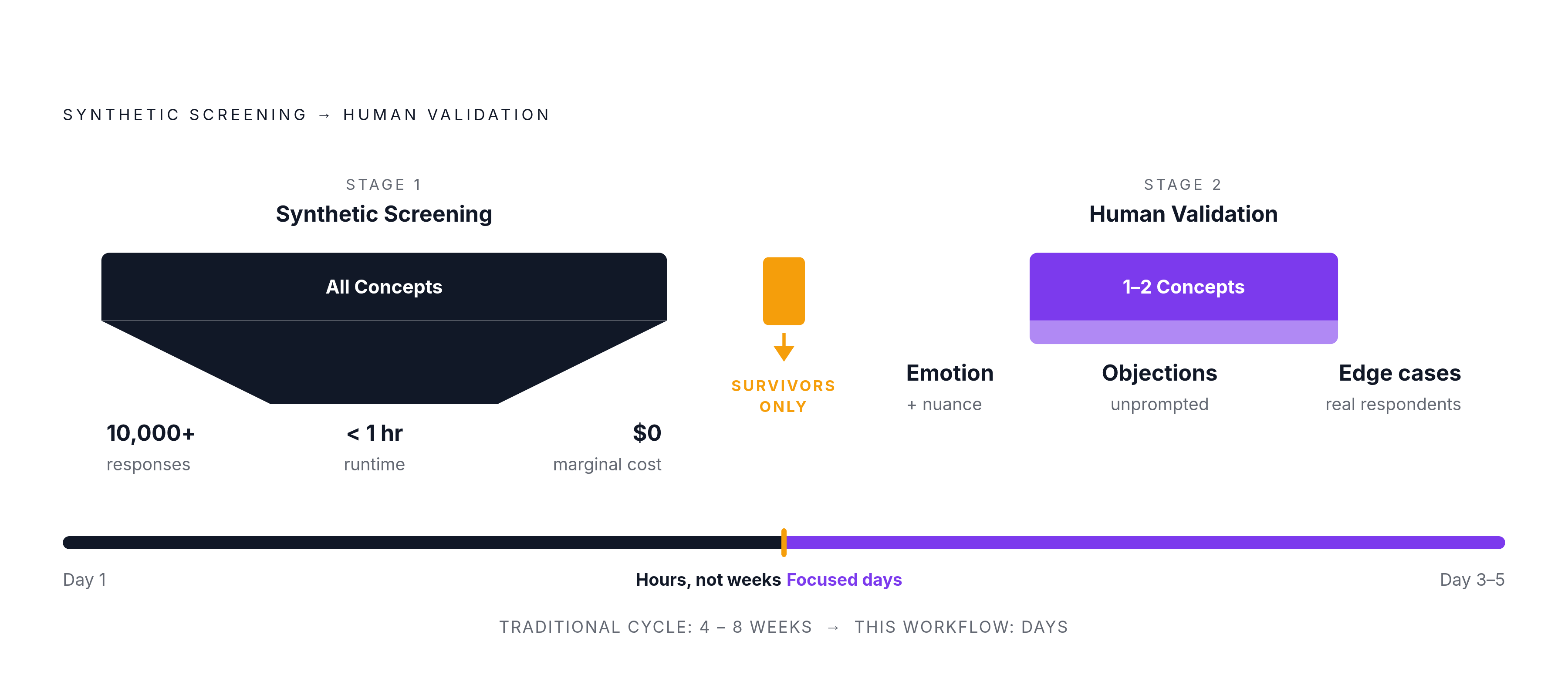 Diagram: Two-Stage Sequencing: How Synthetic and Human Research Divide the Work. Visualizes: Illustrate a two-stage sequential workflow that collapses a traditional 4–8 week research cycle into parallel days.