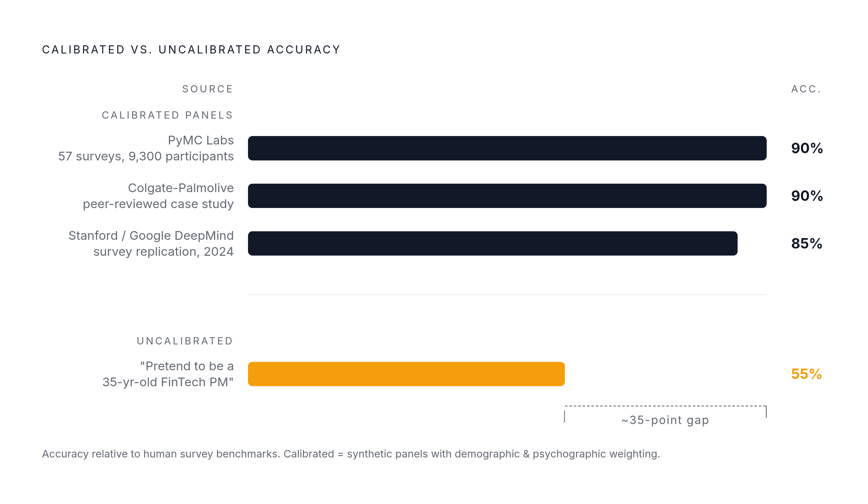 Diagram: Calibrated vs. Uncalibrated: The Accuracy Gap That Defines Synthetic Panels. Visualizes: Show a stark magnitude contrast between three accuracy benchmarks for synthetic panels versus one failure baseline.