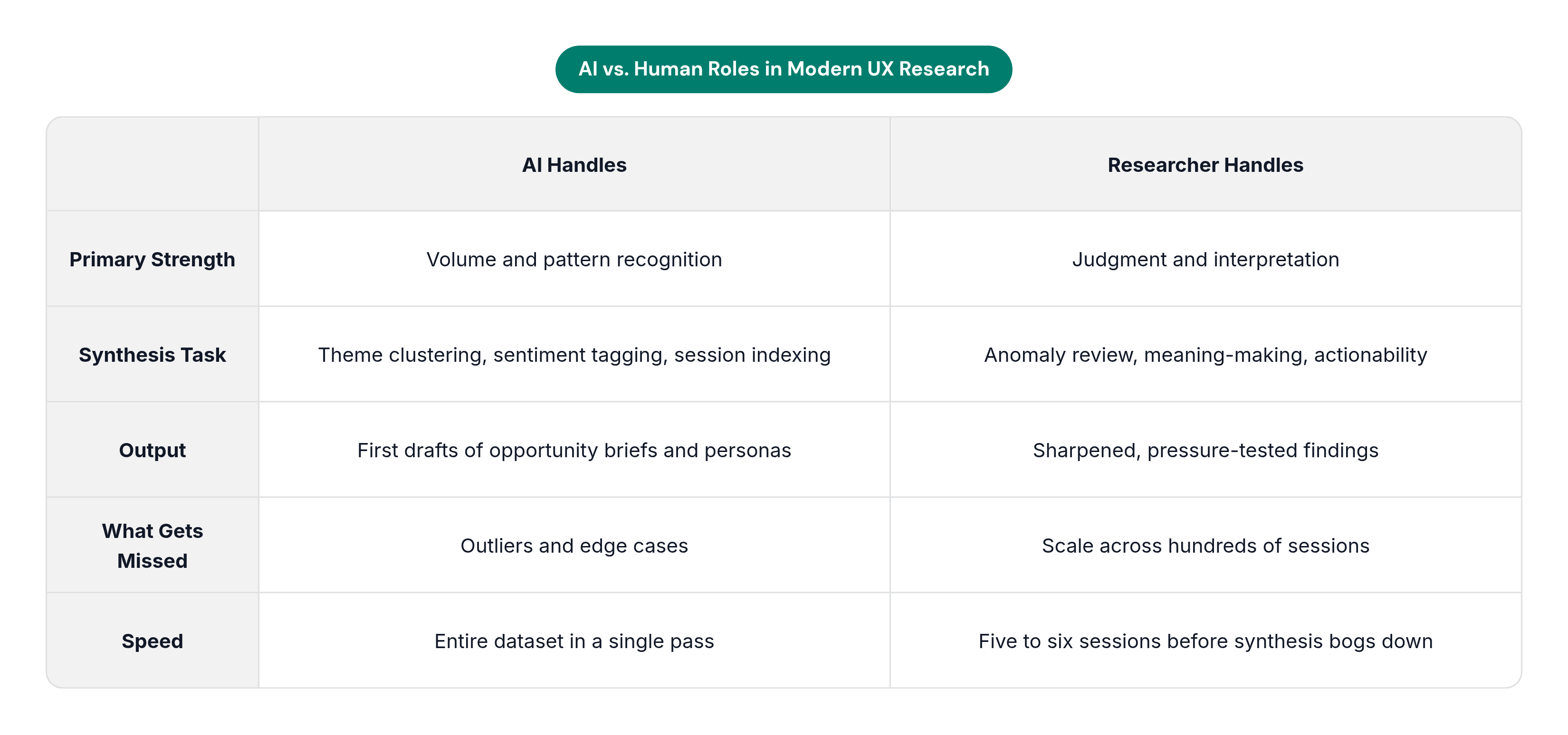 Table: AI vs. Human Roles in Modern UX Research. Compares Primary Strength, Synthesis Task, Output, What Gets Missed, and 1 more by AI Handles and Researcher Handles.