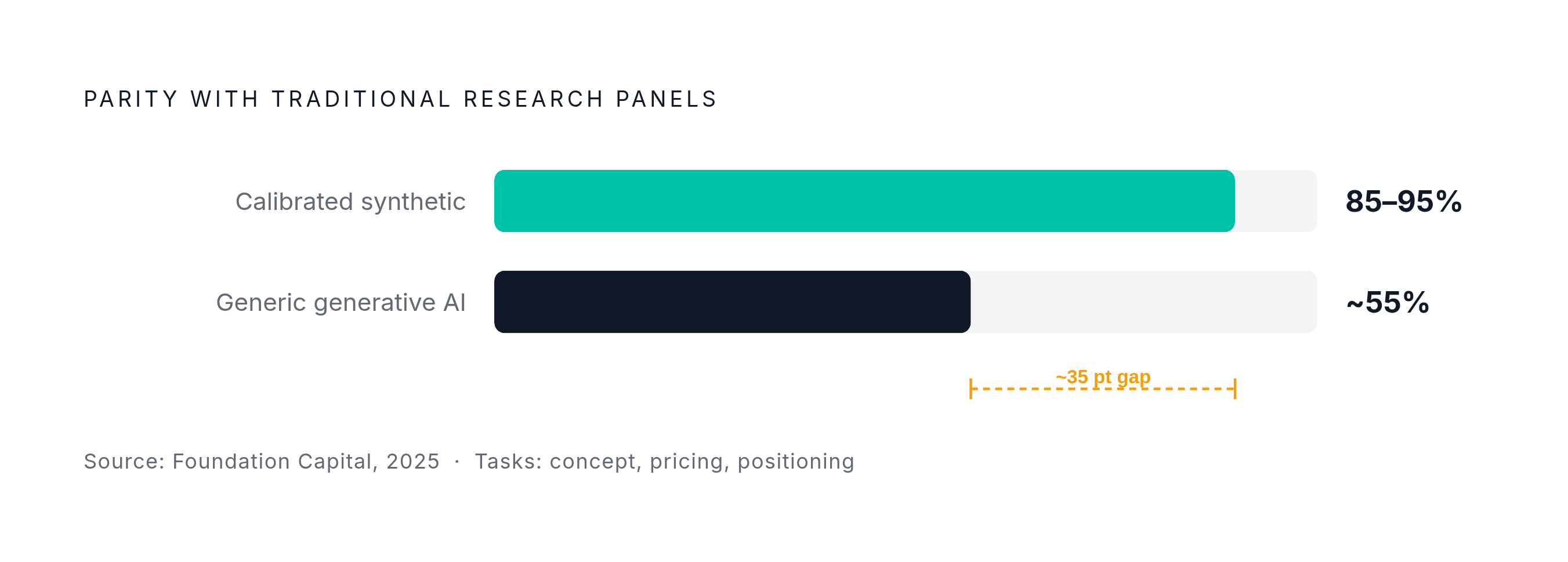 Diagram: The Accuracy Gap: Calibrated Synthetic vs. Generic AI. Visualizes: Show the stark accuracy contrast between two approaches to synthetic research: calibrated synthetic panels trained on real human data reach 85–95% parity with traditional…