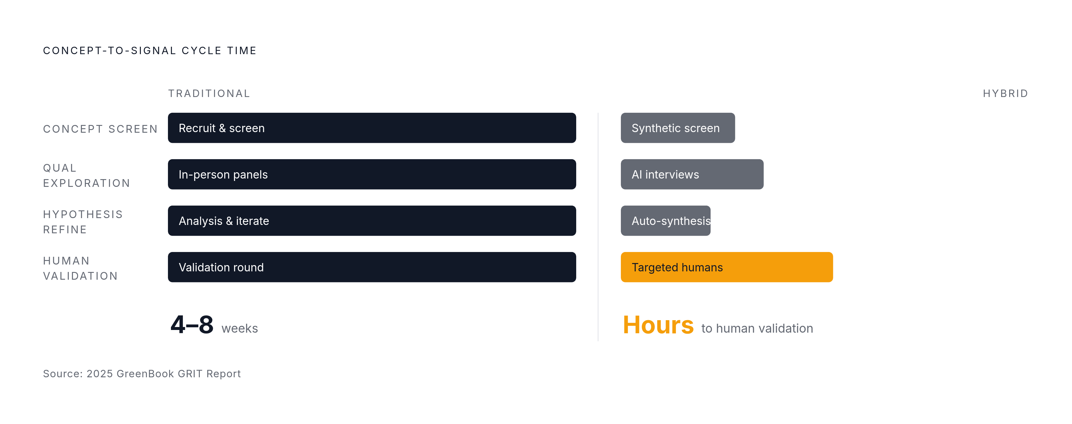 Diagram: From Weeks to Hours: How Hybrid Research Restructures the Timeline. Visualizes: Visualize the speed compression the hybrid model delivers across research phases.