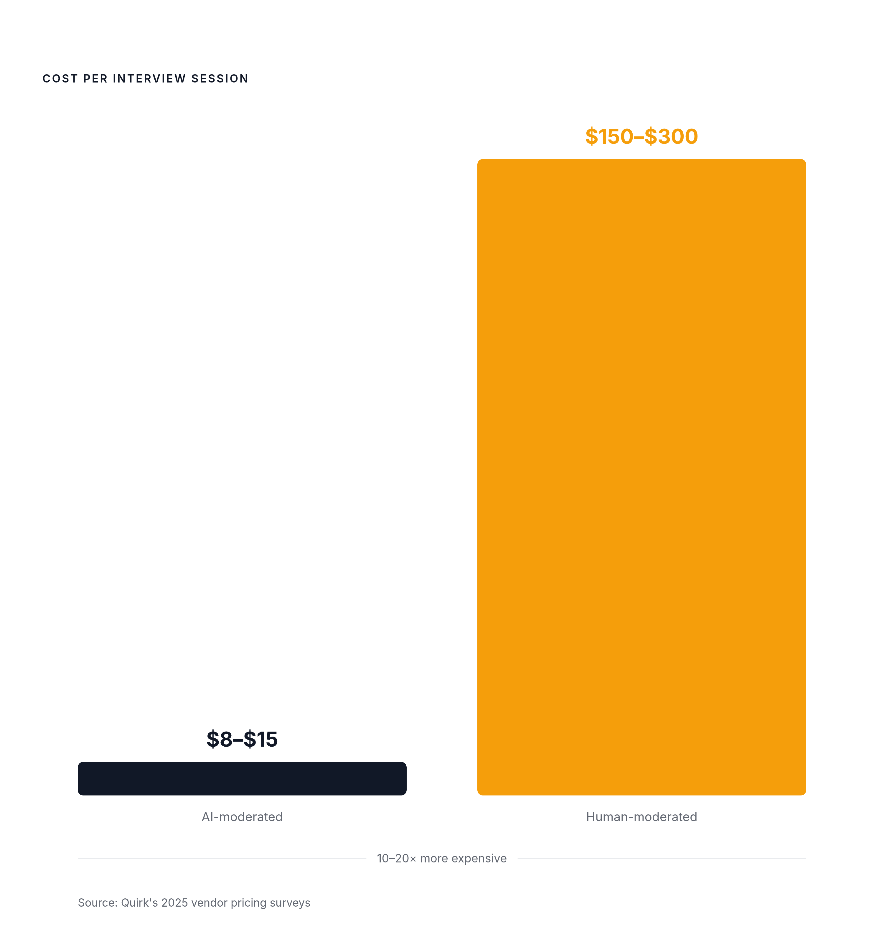 Diagram: AI Moderation's Cost-Per-Interview Gap. Visualizes: Show the stark magnitude contrast between two interview cost ranges: AI-moderated sessions at $8–$15 per interview versus human-moderated sessions at $150–$300 per interview, according to…