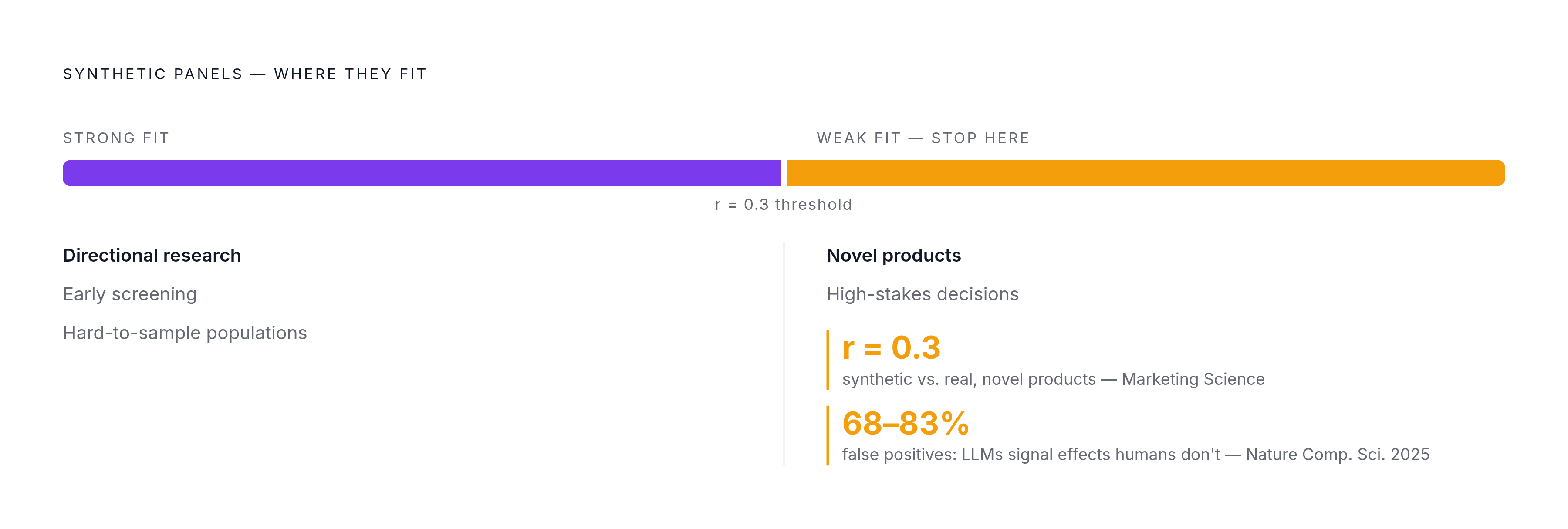 Diagram: Where Synthetic Panels Help — and Where They Break Down. Visualizes: Visualize the honest positioning of synthetic panels as a two-zone spectrum or stepped flow: Zone 1 (strong fit) covers directional work, early screening, and…