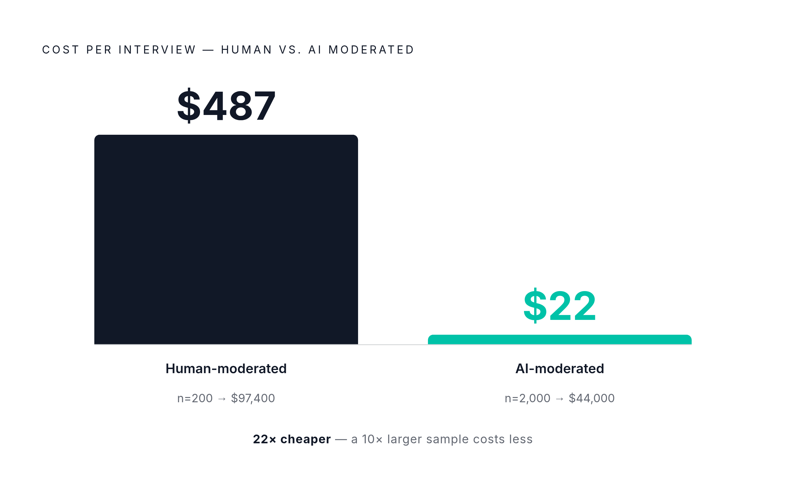 Diagram: The Cost Collapse: Traditional vs. AI-Moderated Interviews. Visualizes: Show the dramatic cost-per-interview contrast between traditional human-moderated interviews at $487 each (Insights Association 2024 Industry Pricing Study) versus…