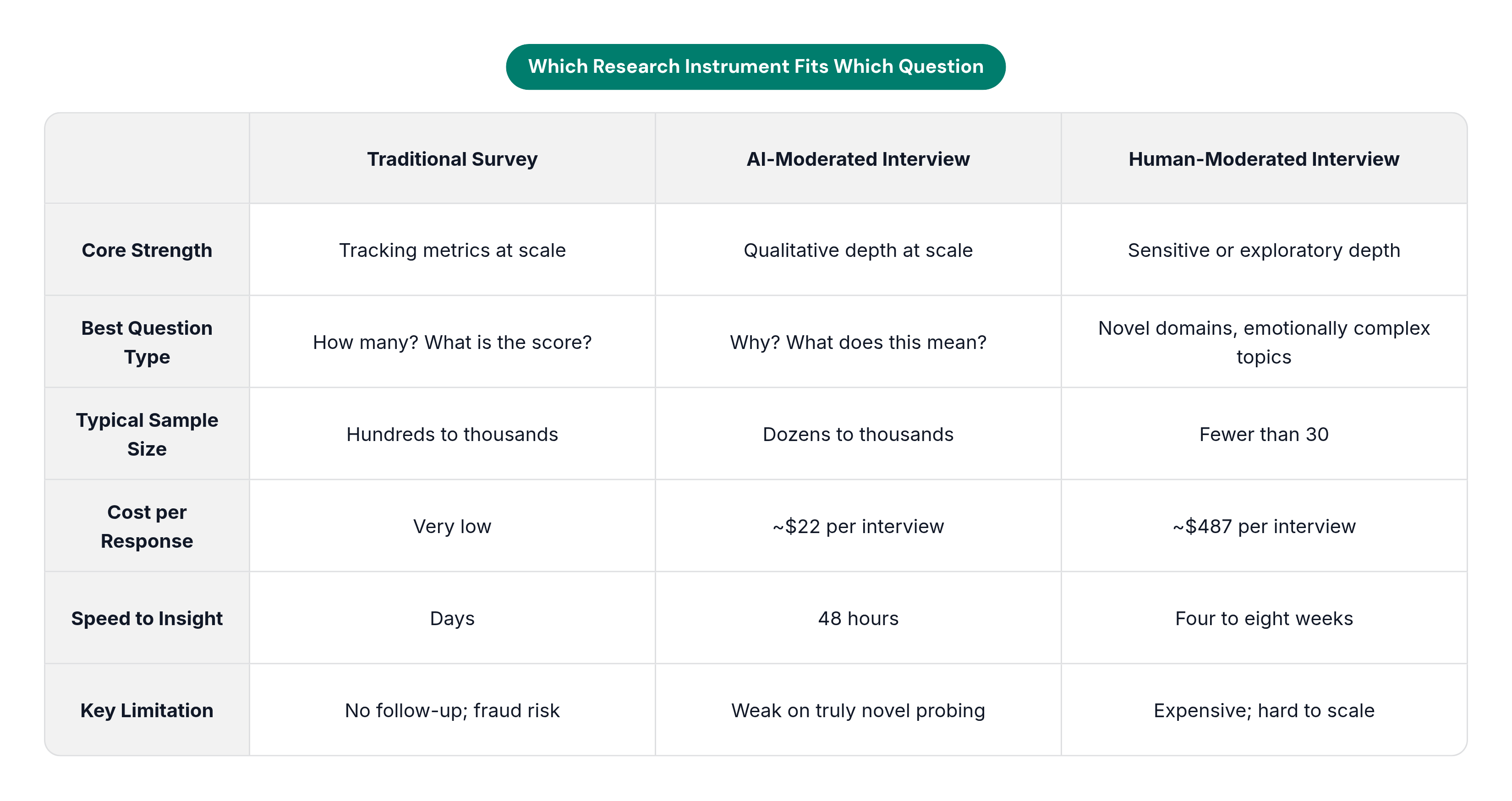 Table: Which Research Instrument Fits Which Question. Compares Core Strength, Best Question Type, Typical Sample Size, Cost per Response, and 2 more by Traditional Survey, AI-Moderated Interview and Human-Moderated Interview.