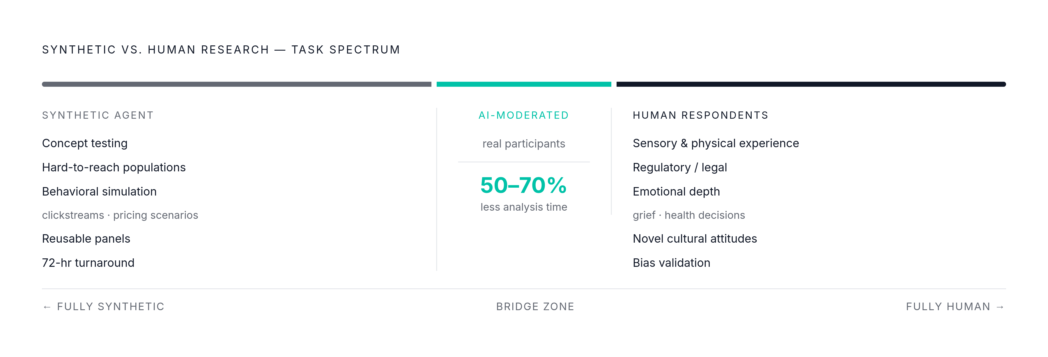 Diagram: Synthetic vs. Human Respondents: Where Each Method Holds. Visualizes: Visualize a two-zone spectrum showing which research tasks belong to synthetic agents and which require real human respondents.