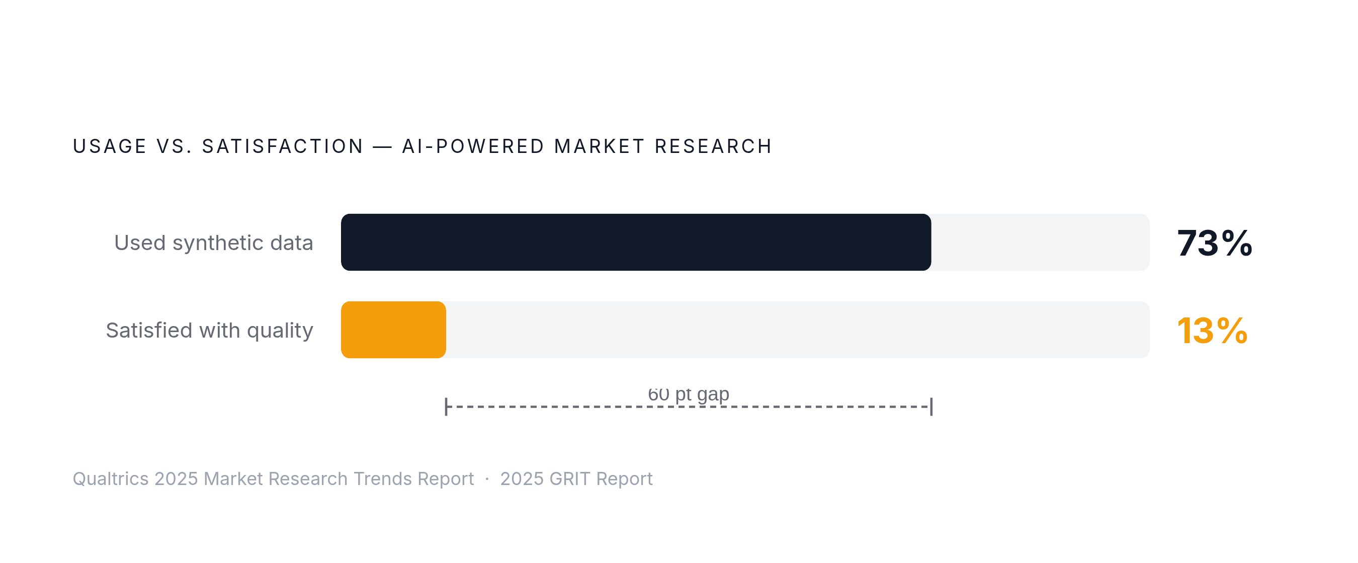 Diagram: High Usage, Low Confidence: The Adoption Gap in 2025. Visualizes: Show two numbers in stark contrast: 73% of market researchers have used synthetic responses at least once (Qualtrics 2025 Market Research Trends Report), versus only 13% of…