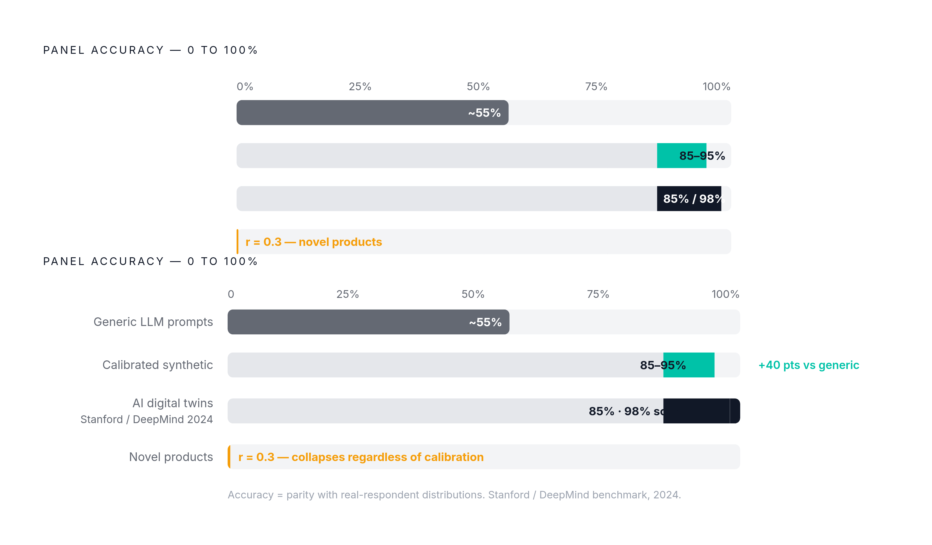 Diagram: Calibration Is the Whole Ballgame: Accuracy by Panel Type. Visualizes: Visualize the accuracy gap between three panel types on a single horizontal scale from 0–100%: Generic LLM prompts (~55% parity with real responses), Calibrated…