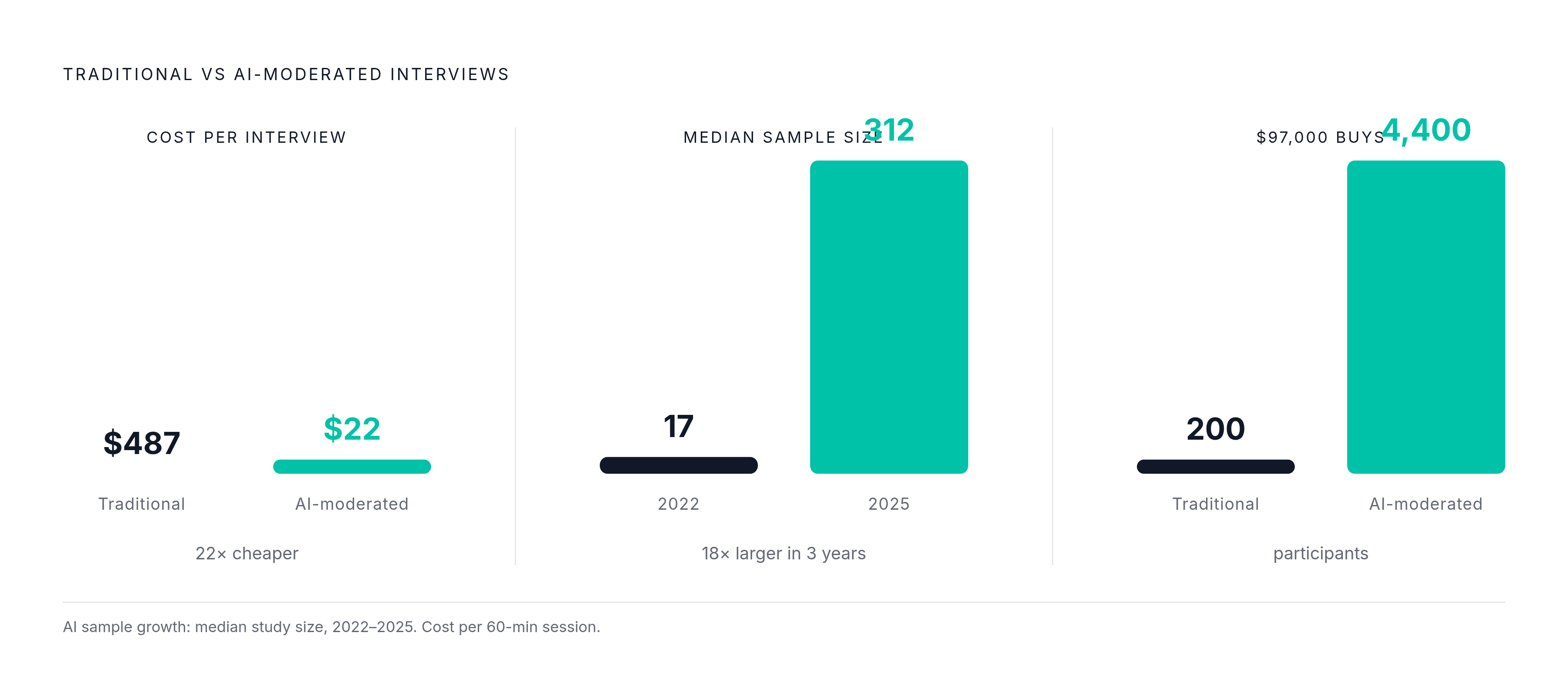 Diagram: The Cost of Asking: Traditional vs. AI-Moderated Interviews. Visualizes: Visualize the dramatic cost and scale shift between traditional moderated interviews and AI-moderated interviews.