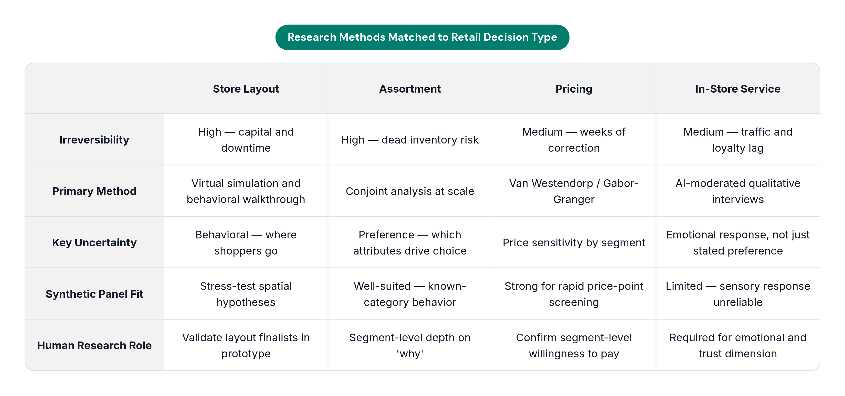 Table: Research Methods Matched to Retail Decision Type. Compares Irreversibility, Primary Method, Key Uncertainty, Synthetic Panel Fit, and 1 more by Store Layout, Assortment, Pricing and In-Store Service.