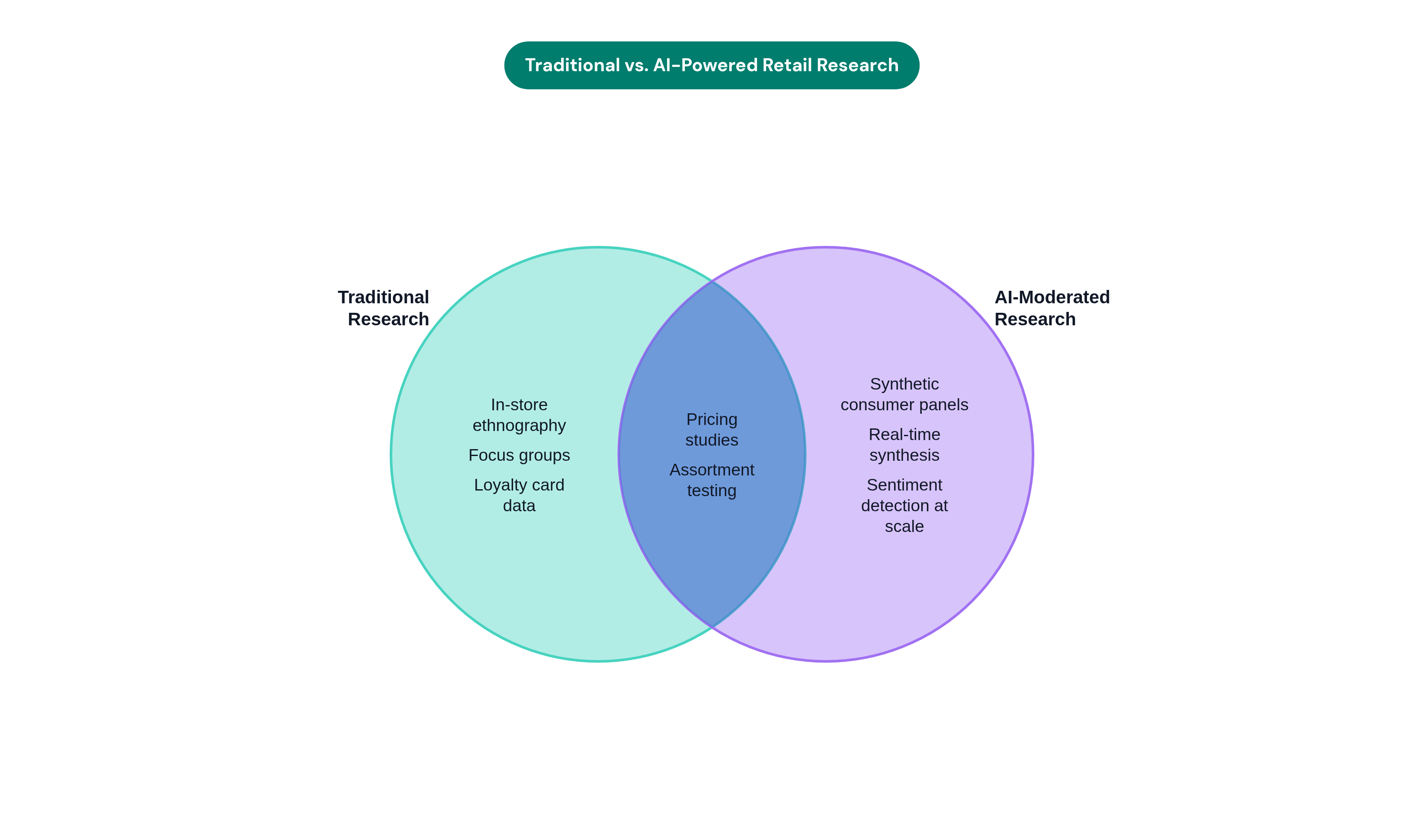 Venn diagram: Traditional vs. AI-Powered Retail Research. Compares Traditional Research and AI-Moderated Research; overlap: Shared Applications.