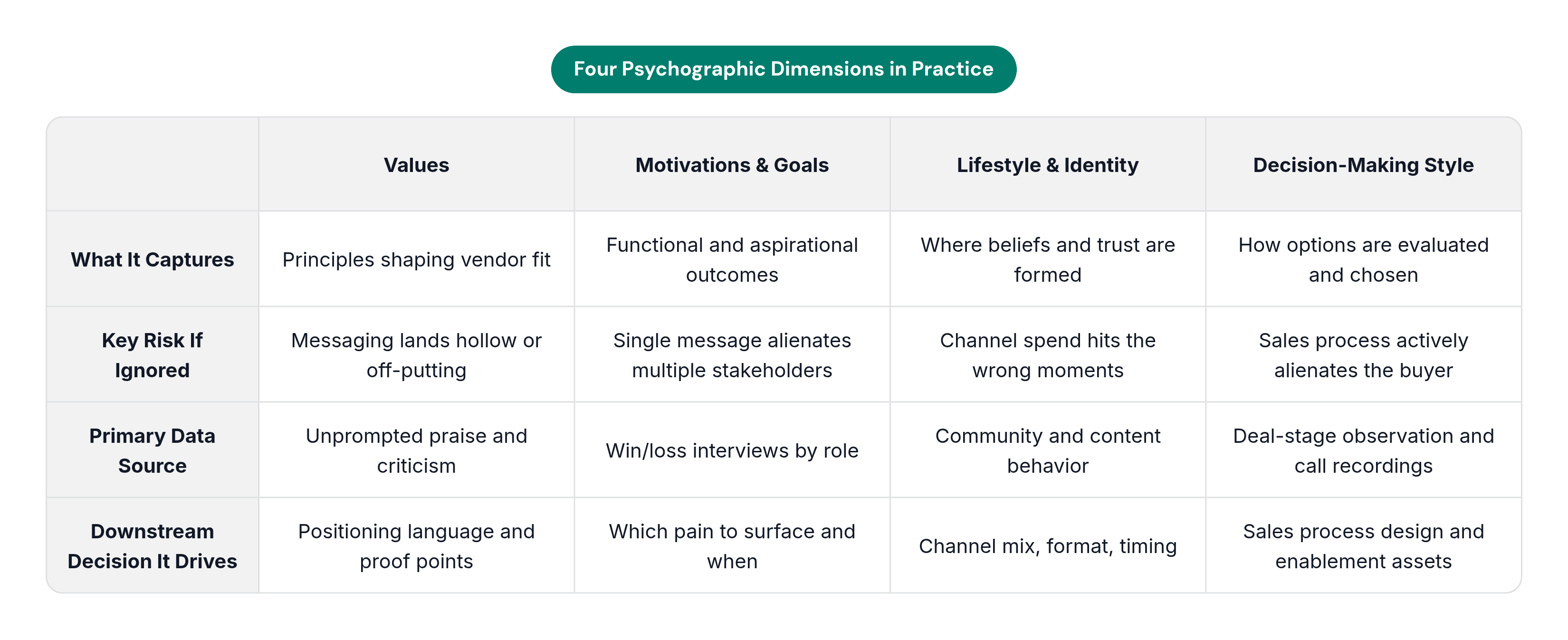 Table: Four Psychographic Dimensions in Practice. Compares What It Captures, Key Risk If Ignored, Primary Data Source and Downstream Decision It Drives by Values, Motivations & Goals, Lifestyle & Identity and Decision-Making Style.