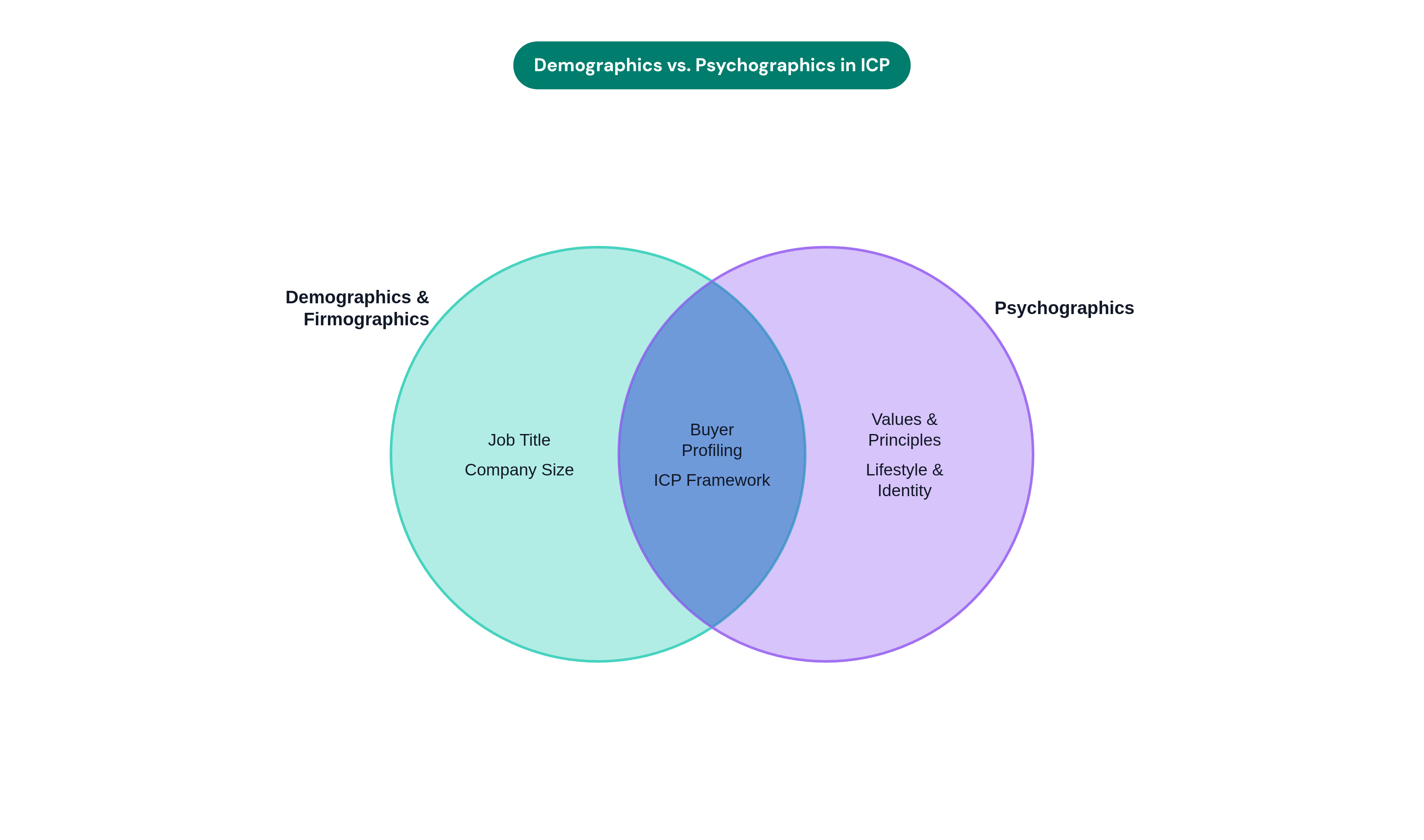 Venn diagram: Demographics vs. Psychographics in ICP. Compares Demographics & Firmographics and Psychographics; overlap: Shared ICP Use.