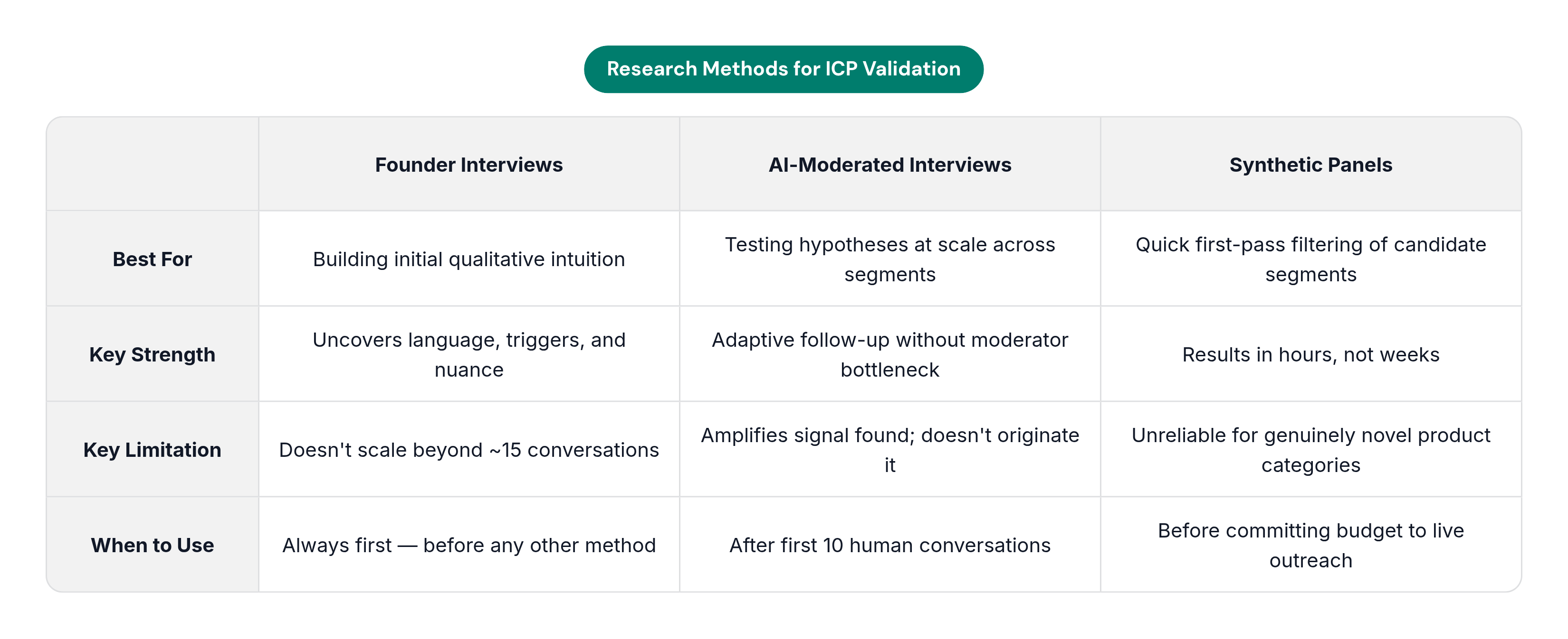 Table: Research Methods for ICP Validation. Compares Best For, Key Strength, Key Limitation and When to Use by Founder Interviews, AI-Moderated Interviews and Synthetic Panels.