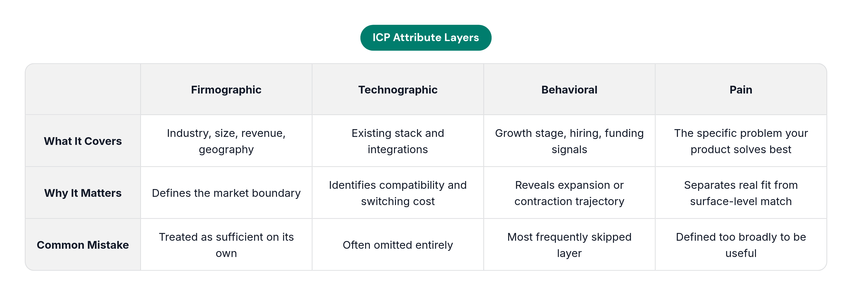 Table: ICP Attribute Layers. Compares What It Covers, Why It Matters and Common Mistake by Firmographic, Technographic, Behavioral and Pain.