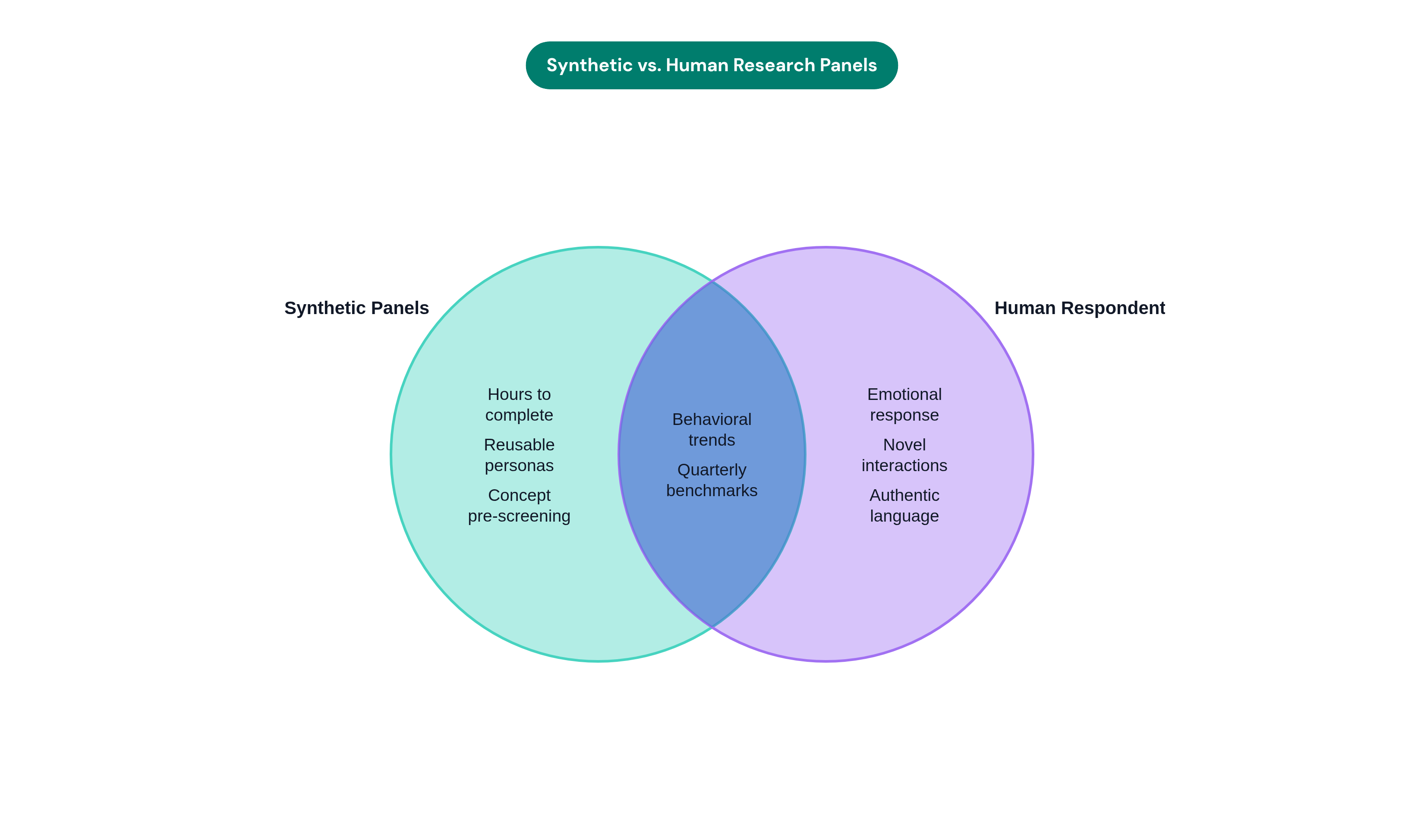 Venn diagram: Synthetic vs. Human Research Panels. Compares Synthetic Panels and Human Respondents; overlap: Shared Uses.