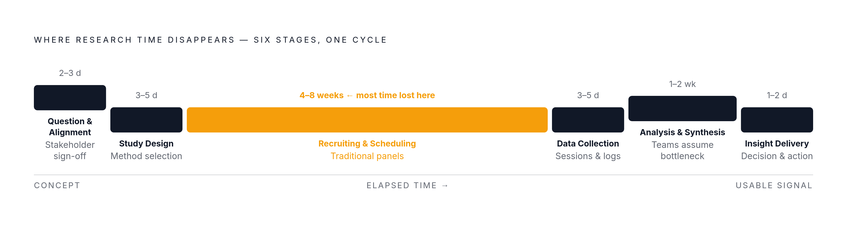 Diagram: Where Research Cycles Actually Lose Time. Visualizes: Visualize a staged pipeline of a single research cycle broken into six sequential stages: (1) Question formulation & stakeholder alignment, (2) Study design & method selection, (3)…