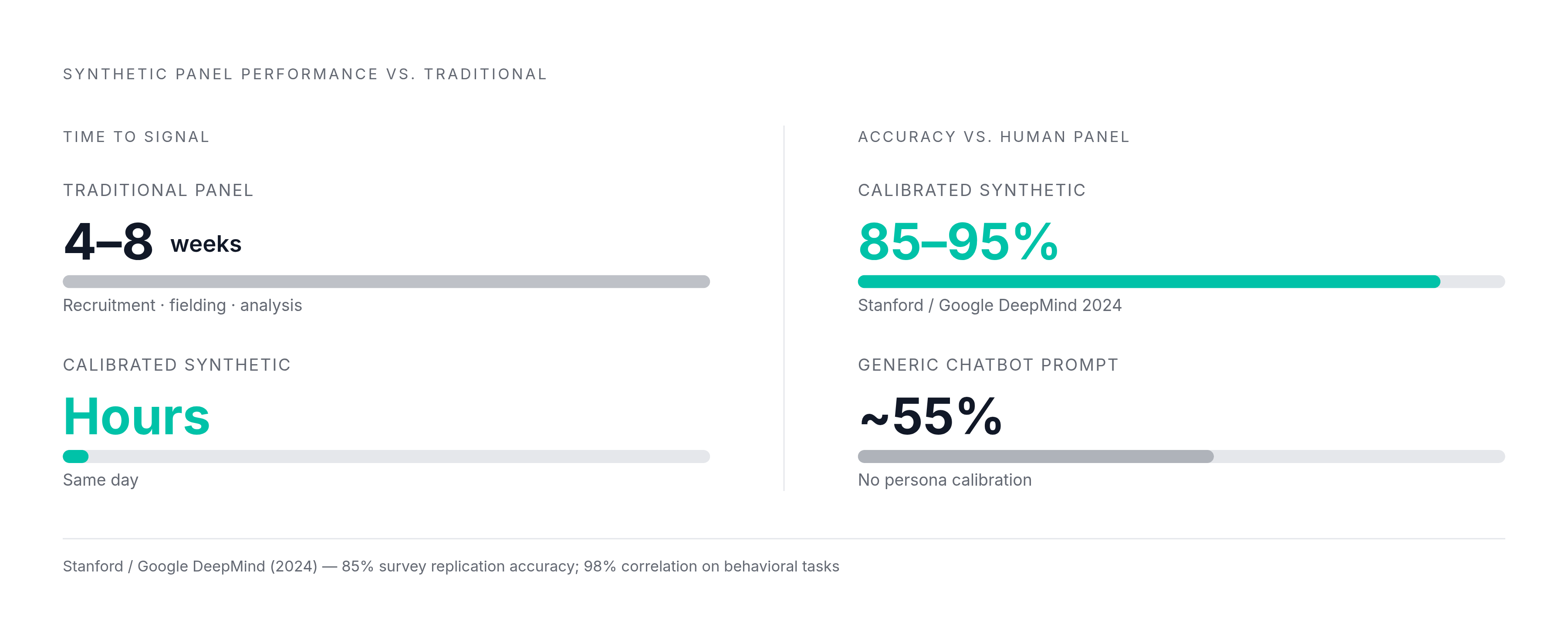 Diagram: Synthetic vs. Traditional Panels: Speed and Accuracy. Visualizes: Show a two-axis comparison contrasting traditional panels and synthetic panels on two dimensions: time-to-signal (traditional: 4–8 weeks; synthetic: hours) and accuracy…