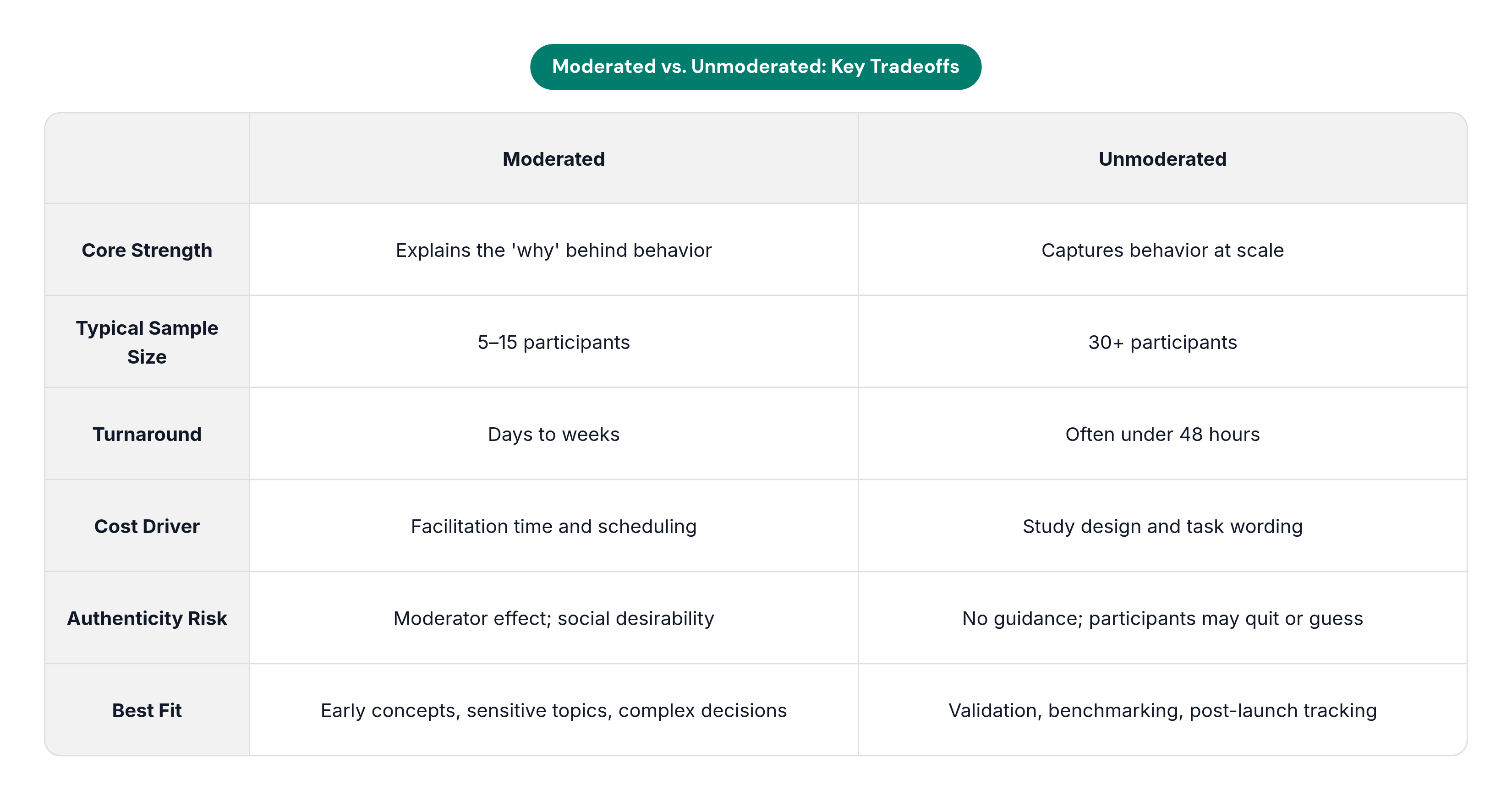 Table: Moderated vs. Unmoderated: Key Tradeoffs. Compares Core Strength, Typical Sample Size, Turnaround, Cost Driver, and 2 more by Moderated and Unmoderated.