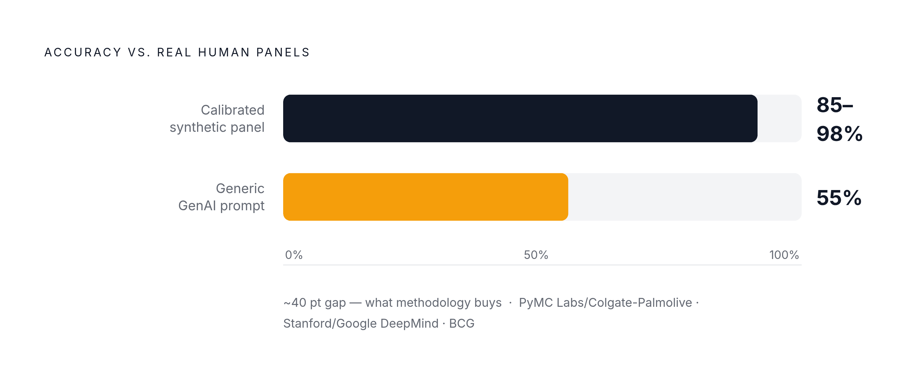 Diagram: Accuracy Gap: Calibrated Panels vs. Generic GenAI. Visualizes: Show the accuracy contrast between two methodological approaches to synthetic consumer panels.