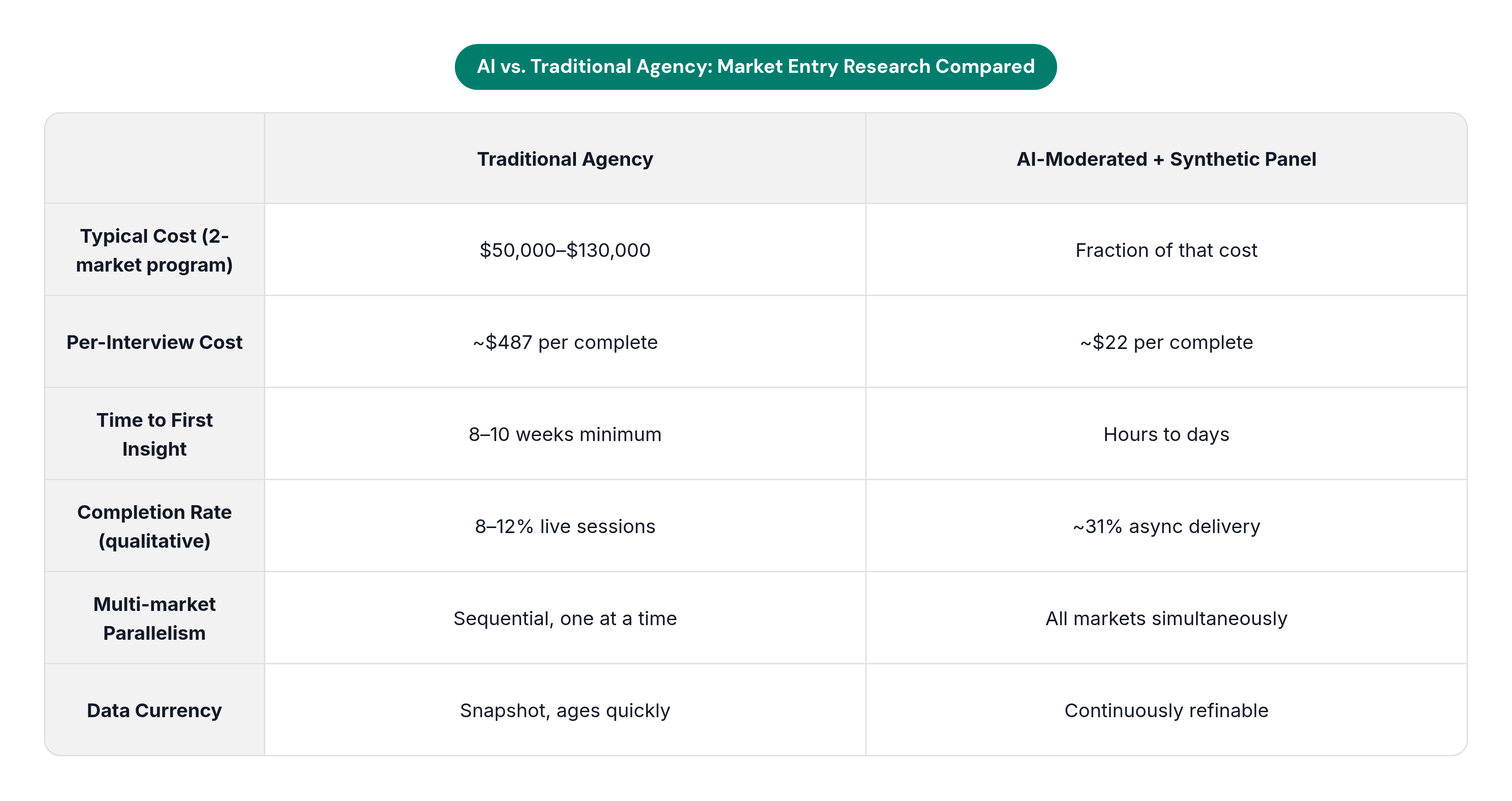 Table: AI vs. Traditional Agency: Market Entry Research Compared. Compares Typical Cost (2-market program), Per-Interview Cost, Time to First Insight, Completion Rate (qualitative), and 2 more by Traditional Agency and AI-Moderated + Synthetic Panel.