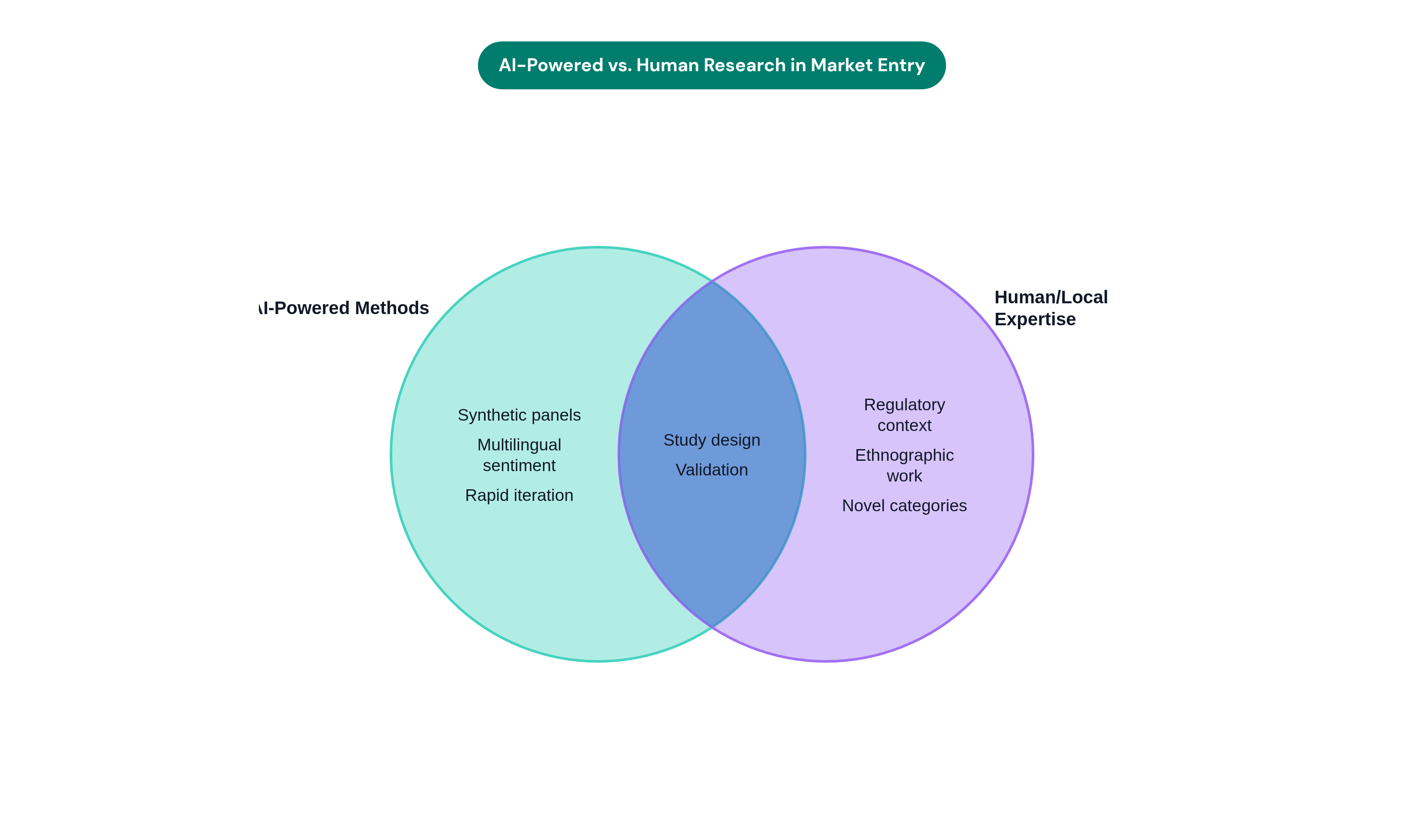 Venn diagram: AI-Powered vs. Human Research in Market Entry. Compares AI-Powered Methods and Human/Local Expertise; overlap: Shared Strengths.
