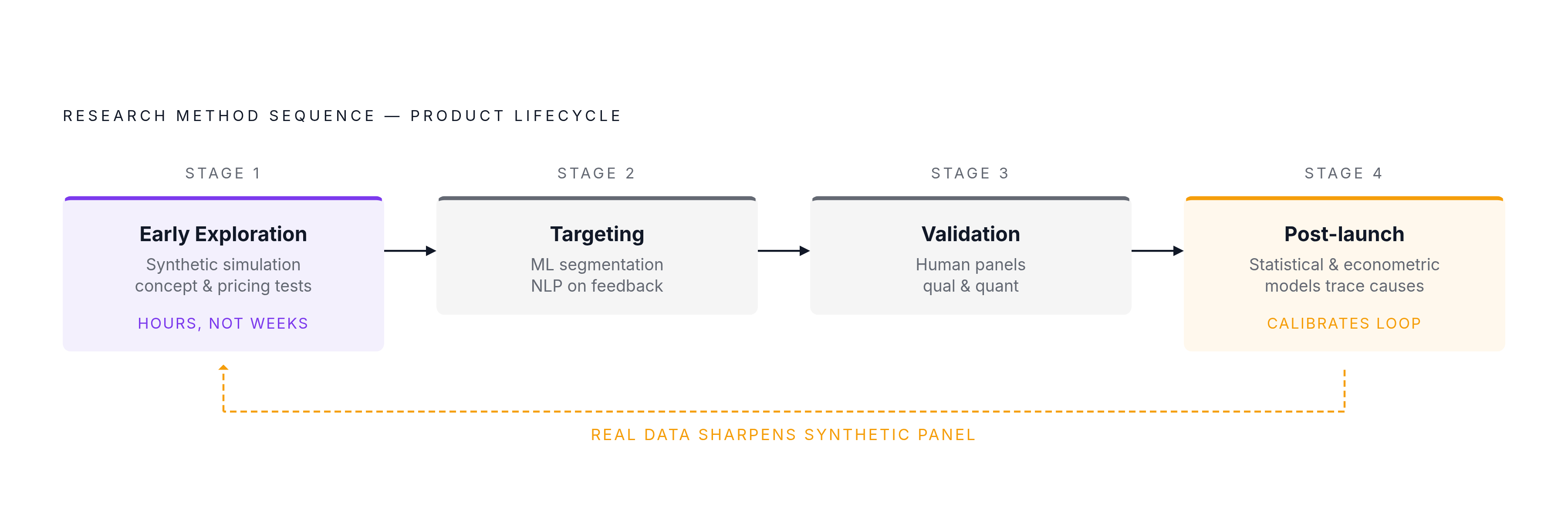 Diagram: The Research Stack: Four Stages, Four Methods. Visualizes: Visualize the four-stage sequence the article describes for combining research methods across a product lifecycle.