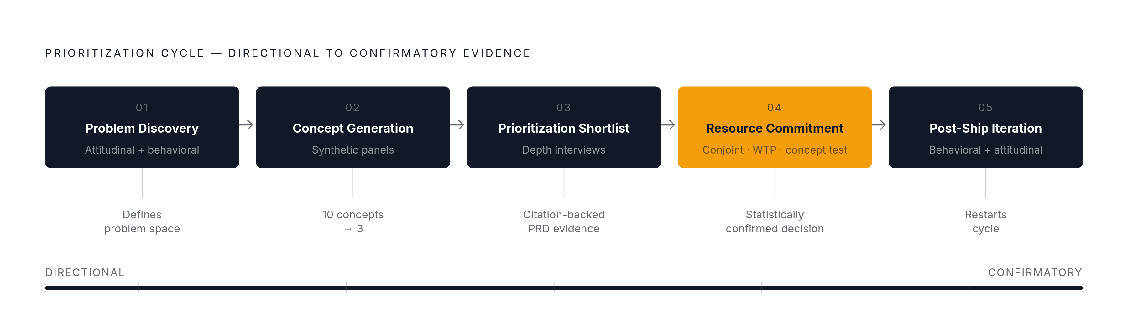 Diagram: Matching Insight Type to Roadmap Stage. Visualizes: Visualize a five-stage prioritization cycle, where each stage is paired with its required insight type and a concrete output.