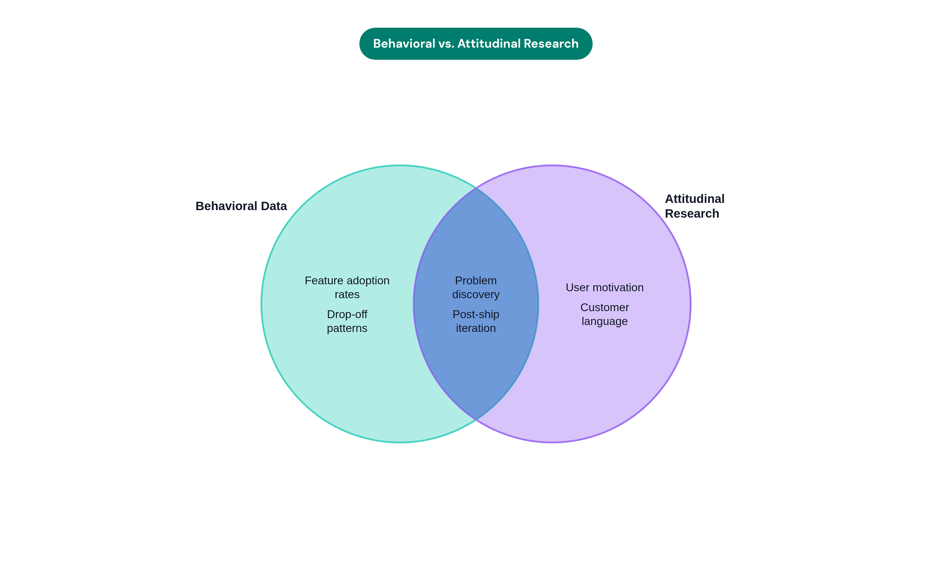 Venn diagram: Behavioral vs. Attitudinal Research. Compares Behavioral Data and Attitudinal Research; overlap: Used Together.