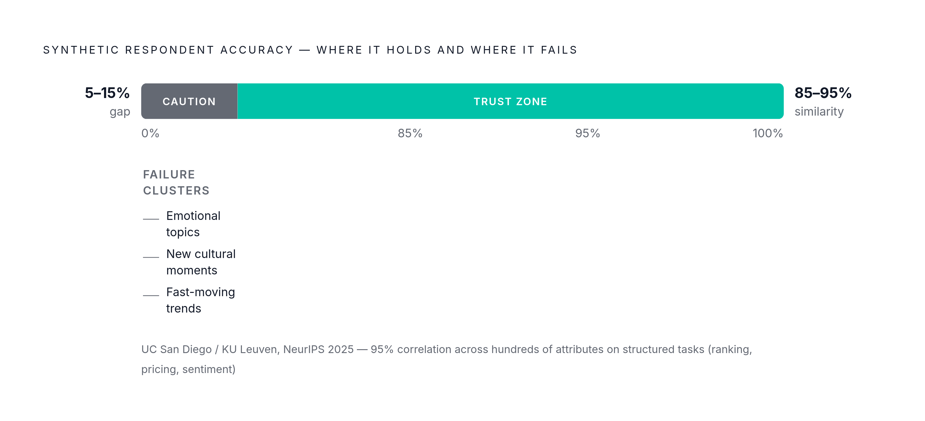 Diagram: Where Synthetic Data Holds — and Where It Breaks Down. Visualizes: Show the validated accuracy range of synthetic respondents alongside the specific failure zone.