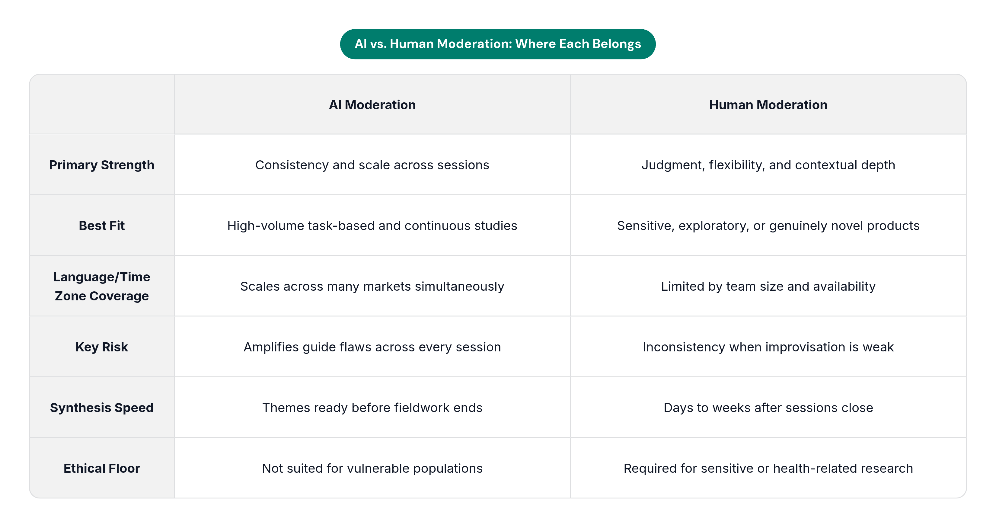 Table: AI vs. Human Moderation: Where Each Belongs. Compares Primary Strength, Best Fit, Language/Time Zone Coverage, Key Risk, and 2 more by AI Moderation and Human Moderation.