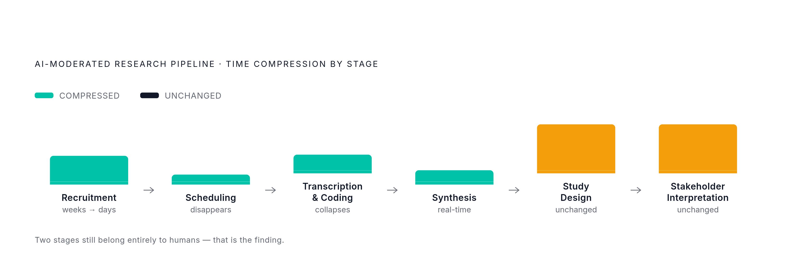 Diagram: Where AI Moderation Speeds Things Up — and Where It Doesn't. Visualizes: Visualize the research pipeline as a horizontal sequence of stages, showing which steps compress under AI moderation and which stay the same.