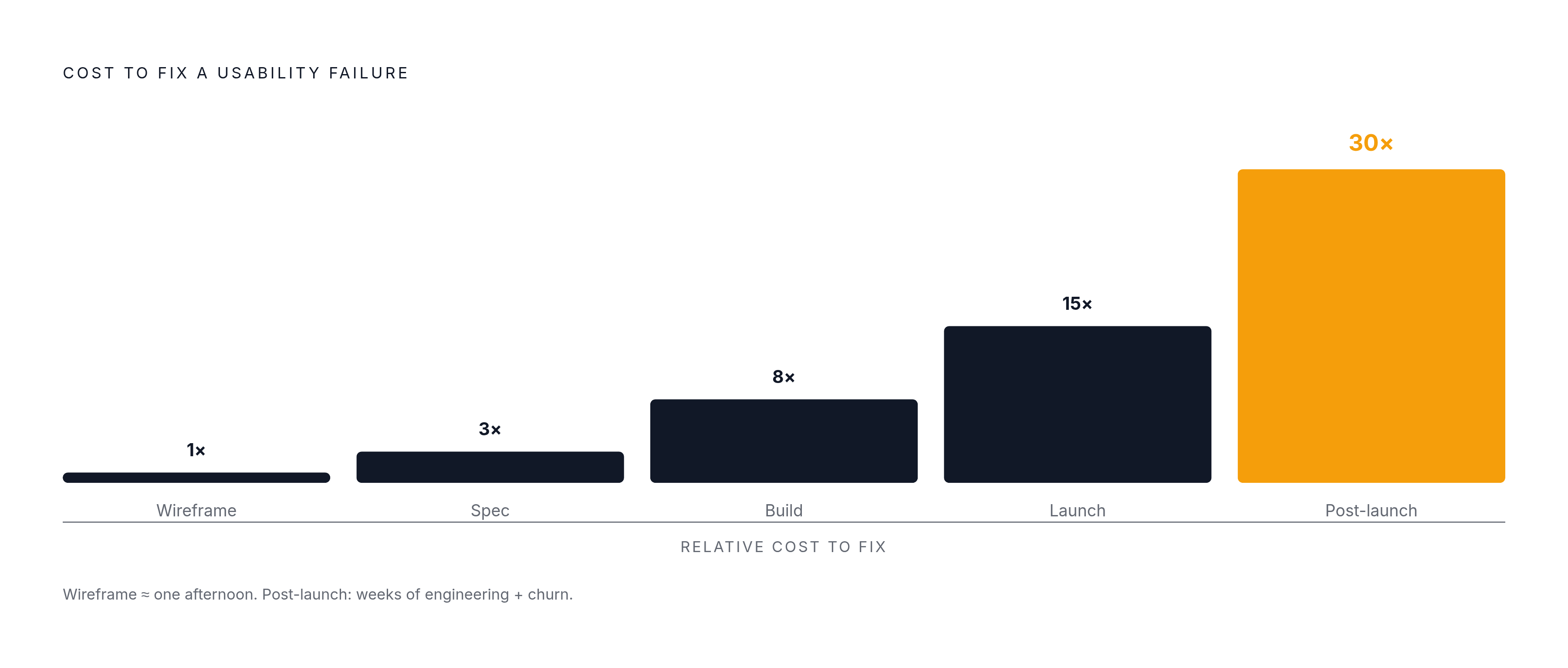 Diagram: The Cost of Catching a UX Problem Late. Visualizes: Visualize how the cost of fixing a usability failure escalates depending on when it's caught in the product lifecycle.