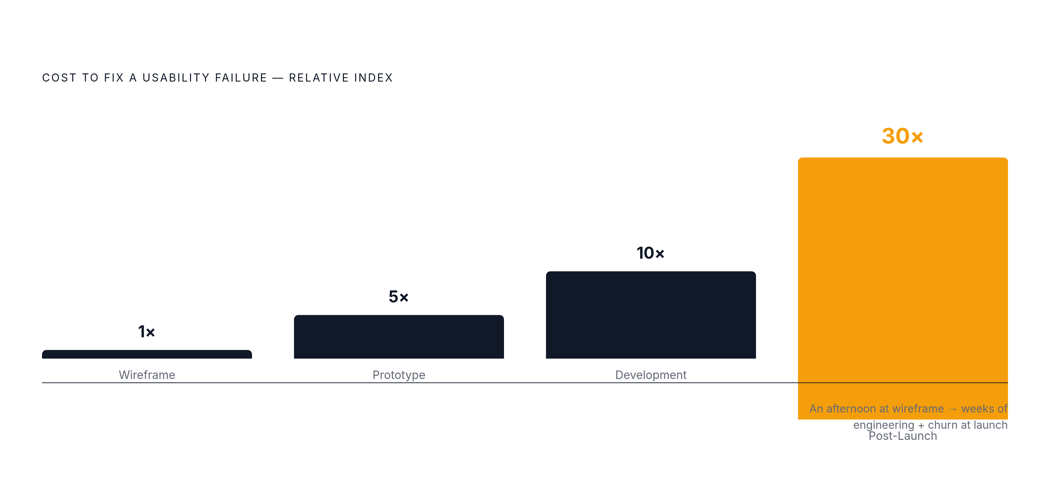 Diagram: Catching a UX Problem Earlier Costs Exponentially Less. Visualizes: Show the cost multiplier of fixing a usability failure at different stages of the product lifecycle.