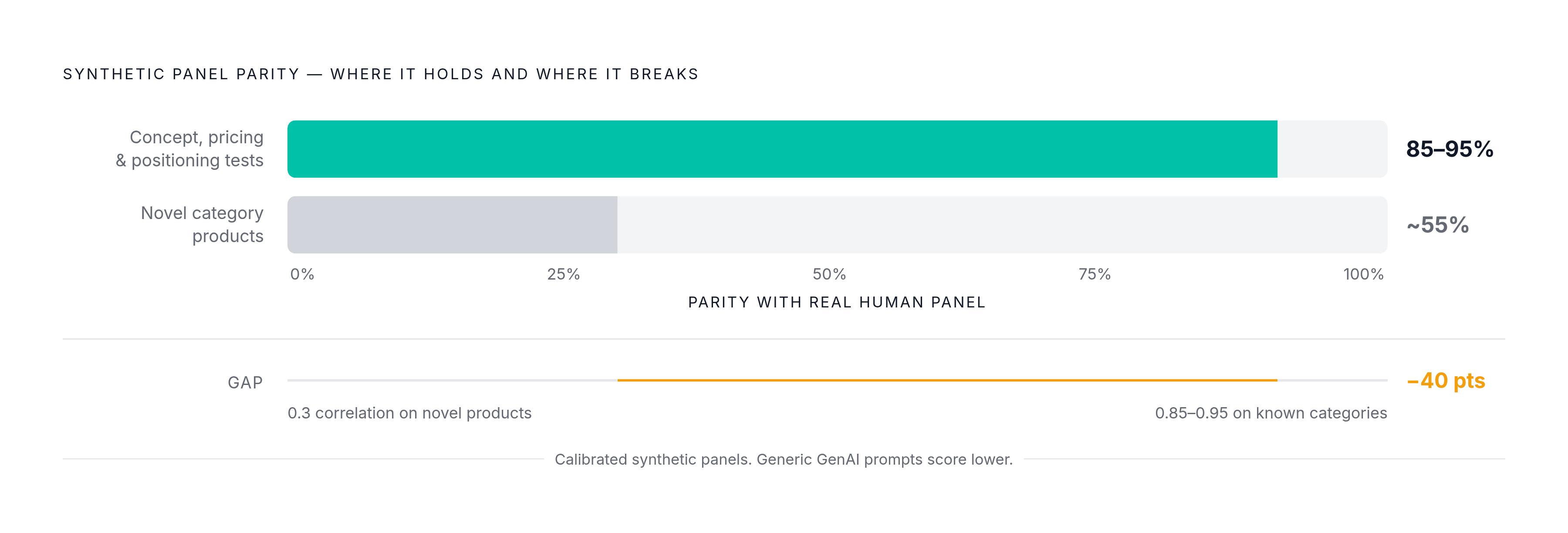 Diagram: Synthetic vs. Real Panels: Where Each Fits. Visualizes: Visualize the accuracy and appropriate use cases of calibrated synthetic panels versus real human panels.