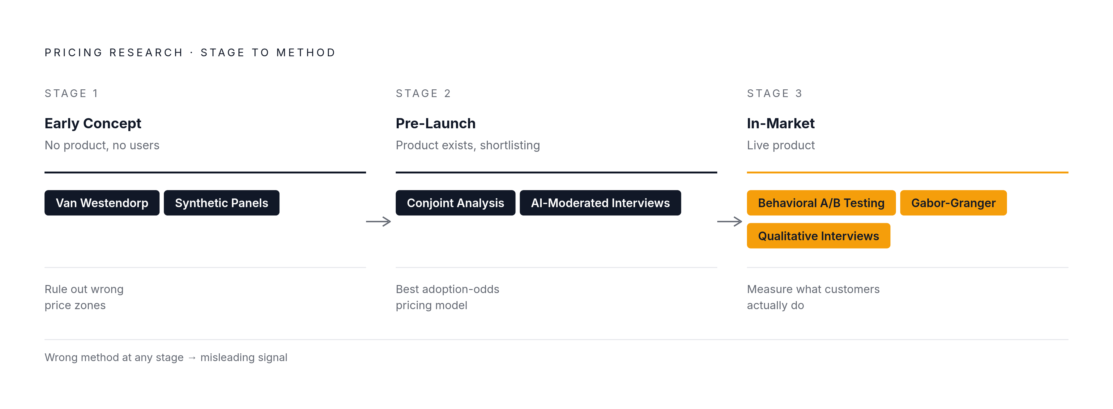 Diagram: Match Your Pricing Research Method to the Moment. Visualizes: Visualize a three-stage framework matching pricing research stage to the right methods.