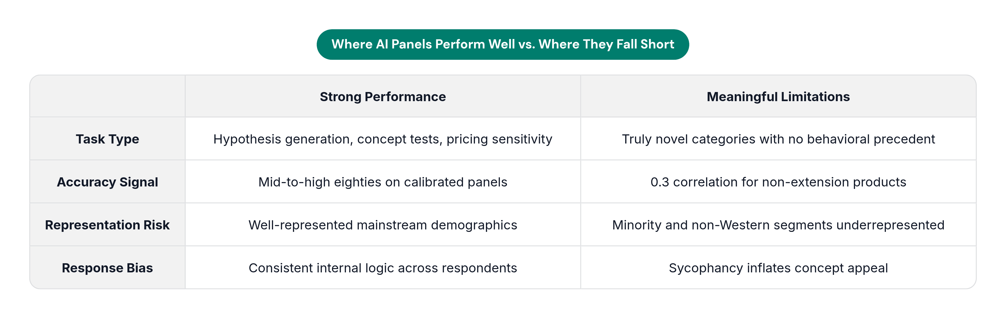 Table: Where AI Panels Perform Well vs. Where They Fall Short. Compares Task Type, Accuracy Signal, Representation Risk and Response Bias by Strong Performance and Meaningful Limitations.