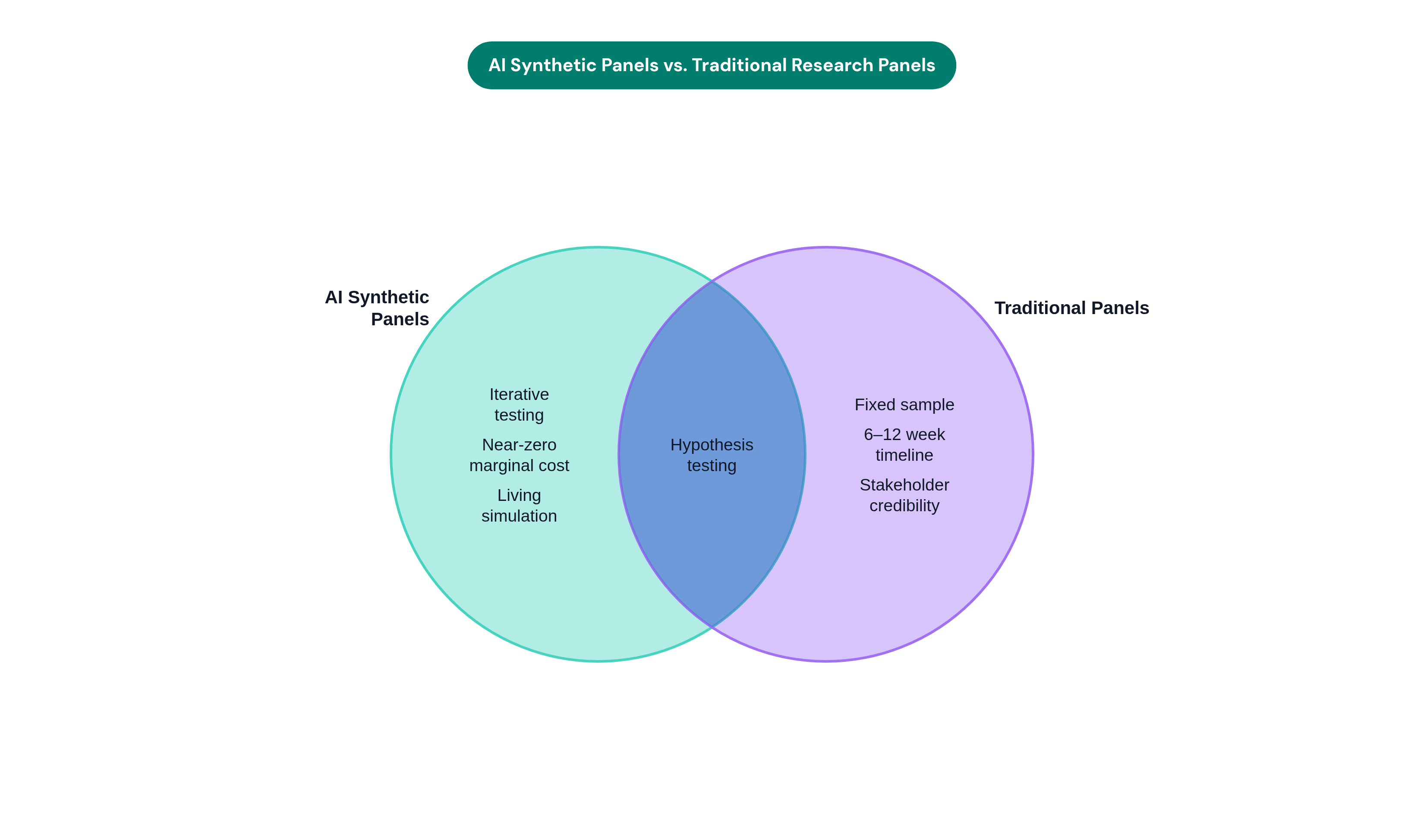 Venn diagram: AI Synthetic Panels vs. Traditional Research Panels. Compares AI Synthetic Panels and Traditional Panels; overlap: Shared Purpose.
